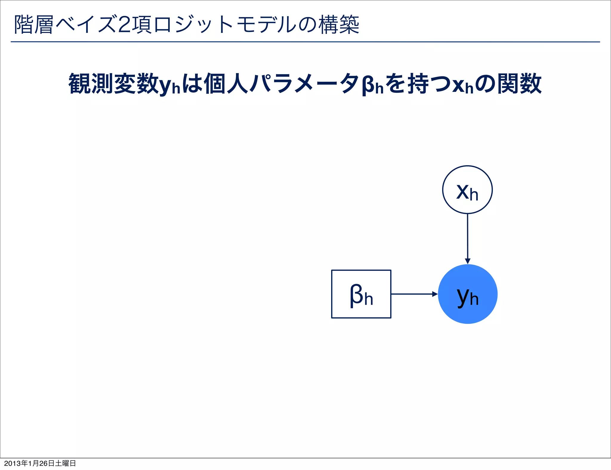 階層ベイズ2項ロジットモデルの構築

           観測変数yhは個人パラメータ&beta;hを持つxhの関数



                              xh


                         &beta;h   yh




2013年1月26日土曜日
 