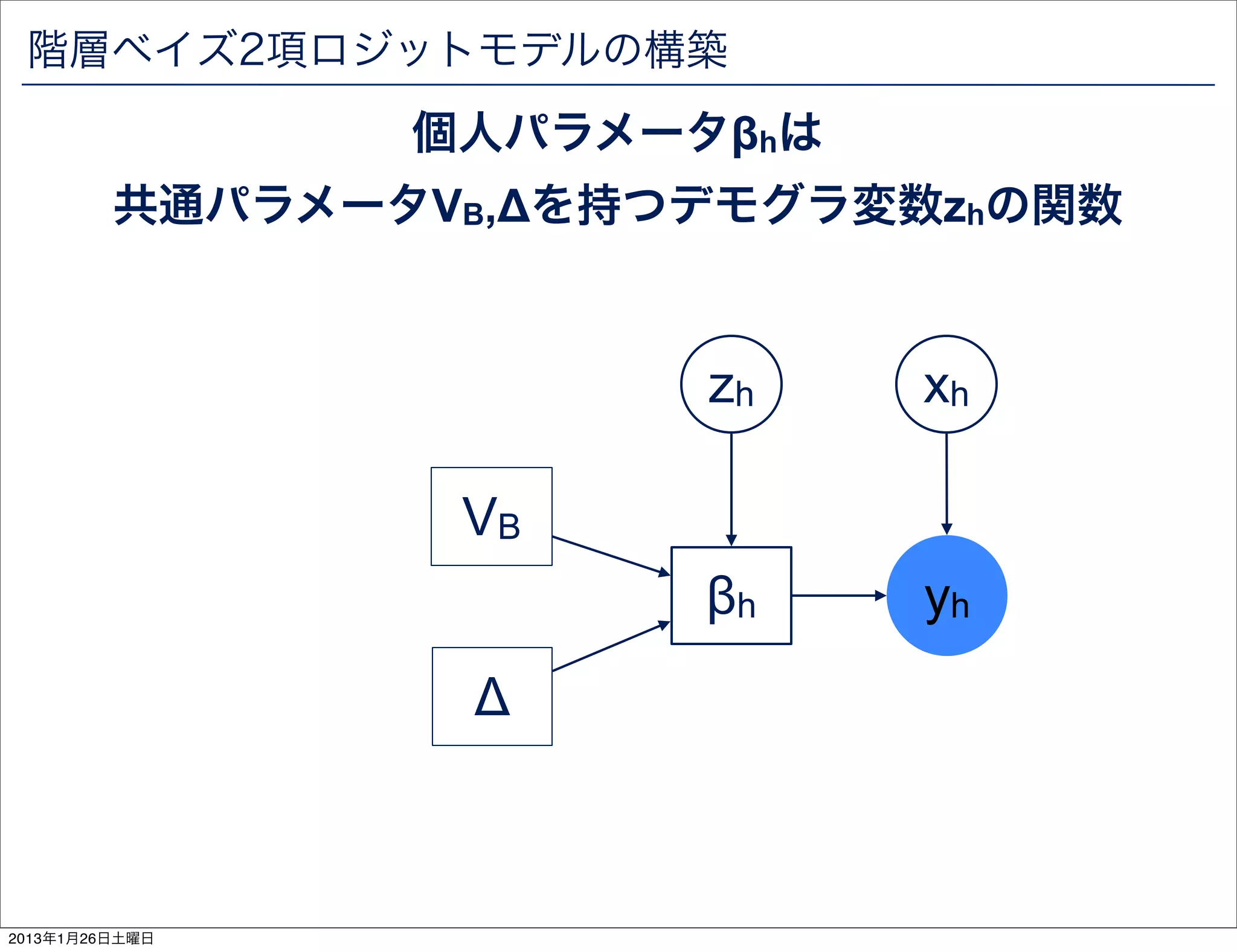 階層ベイズ2項ロジットモデルの構築
                個人パラメータ&beta;hは
         共通パラメータVB,&Delta;を持つデモグラ変数zhの関数


                       zh    xh

                 VB
                       &beta;h    yh
                 &Delta;



2013年1月26日土曜日
 
