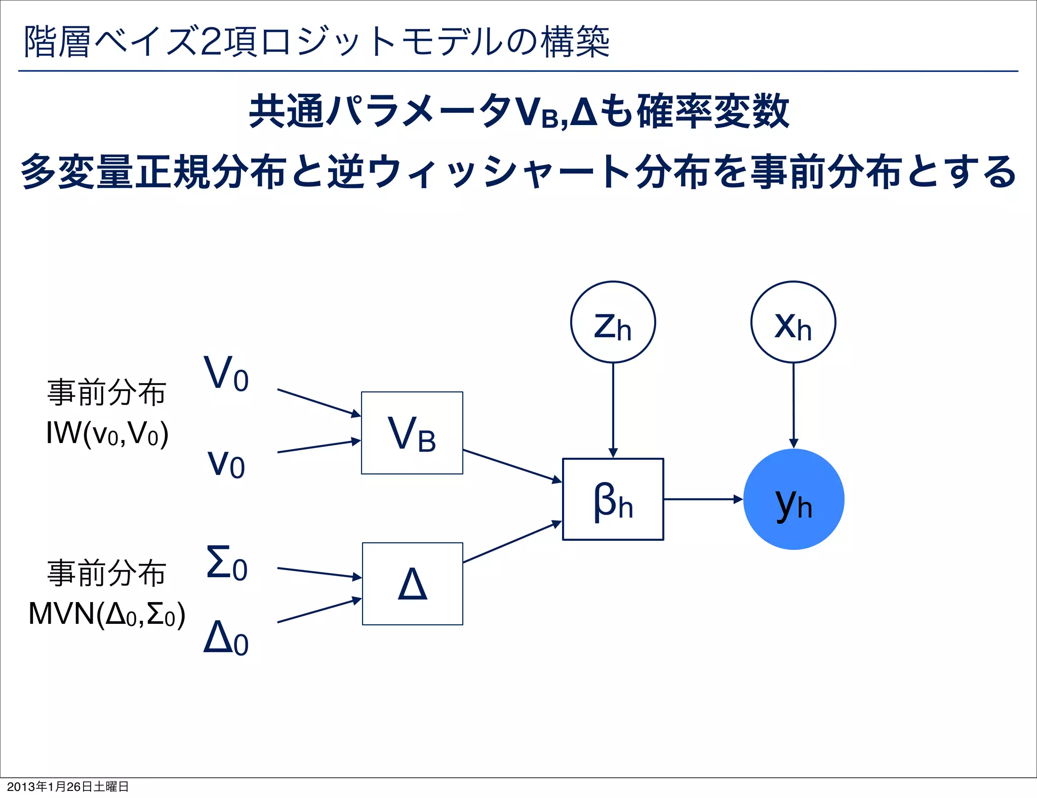 階層ベイズ2項ロジットモデルの構築
                     共通パラメータVB,&Delta;も確率変数
 多変量正規分布と逆ウィッシャート分布を事前分布とする


                               zh   xh
    事前分布
                V0
    IW(v0,V0)            VB
                v0
                               &beta;h   yh
   事前分布         &Sigma;0       &Delta;
  MVN(&Delta;0,&Sigma;0)
                &Delta;0


2013年1月26日土曜日
 