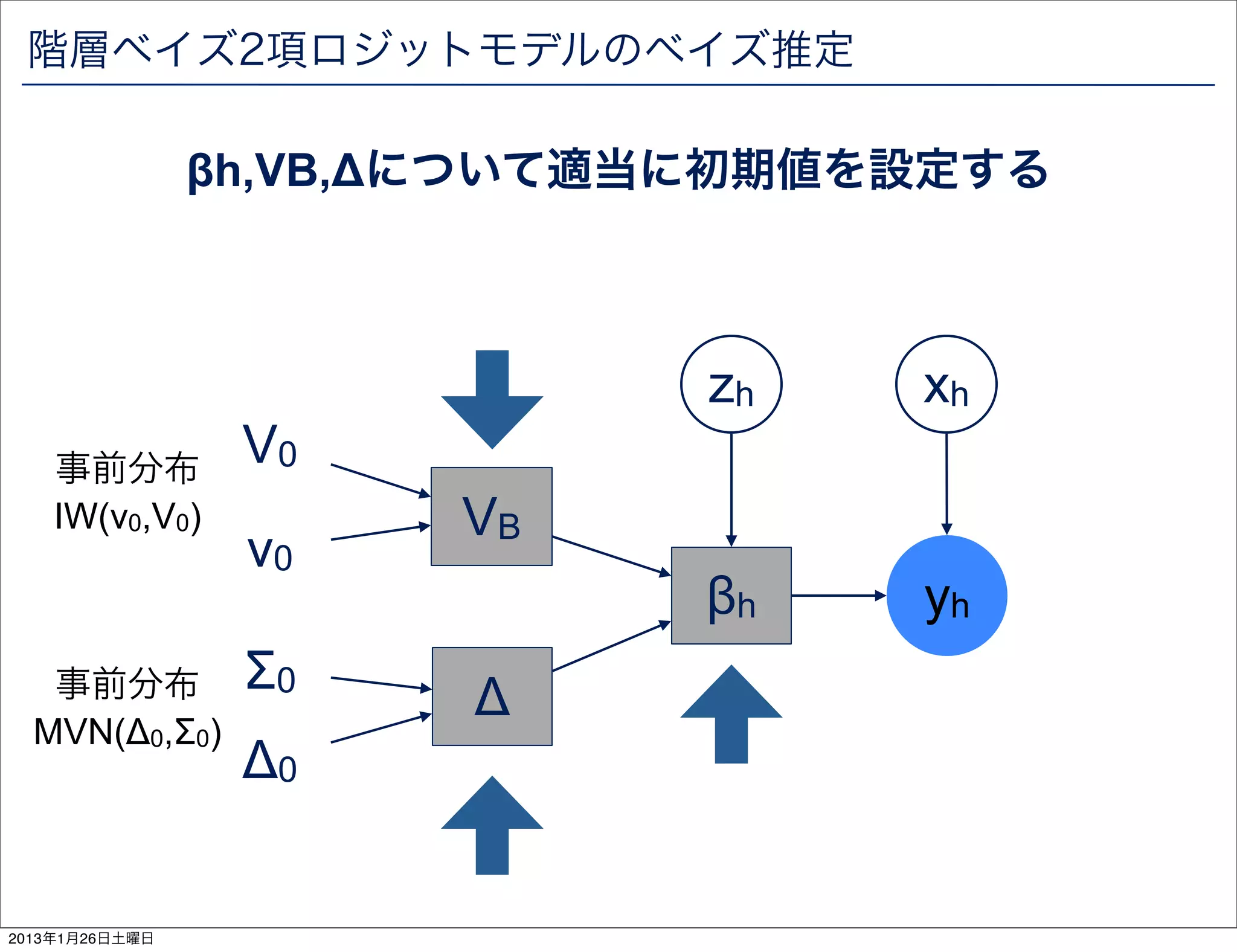 階層ベイズ2項ロジットモデルのベイズ推定

                &beta;h,VB,&Delta;について適当に初期値を設定する



                             zh   xh
    事前分布
                 V0
    IW(v0,V0)          VB
                 v0
                             &beta;h   yh
   事前分布          &Sigma;0    &Delta;
  MVN(&Delta;0,&Sigma;0)
                 &Delta;0


2013年1月26日土曜日
 