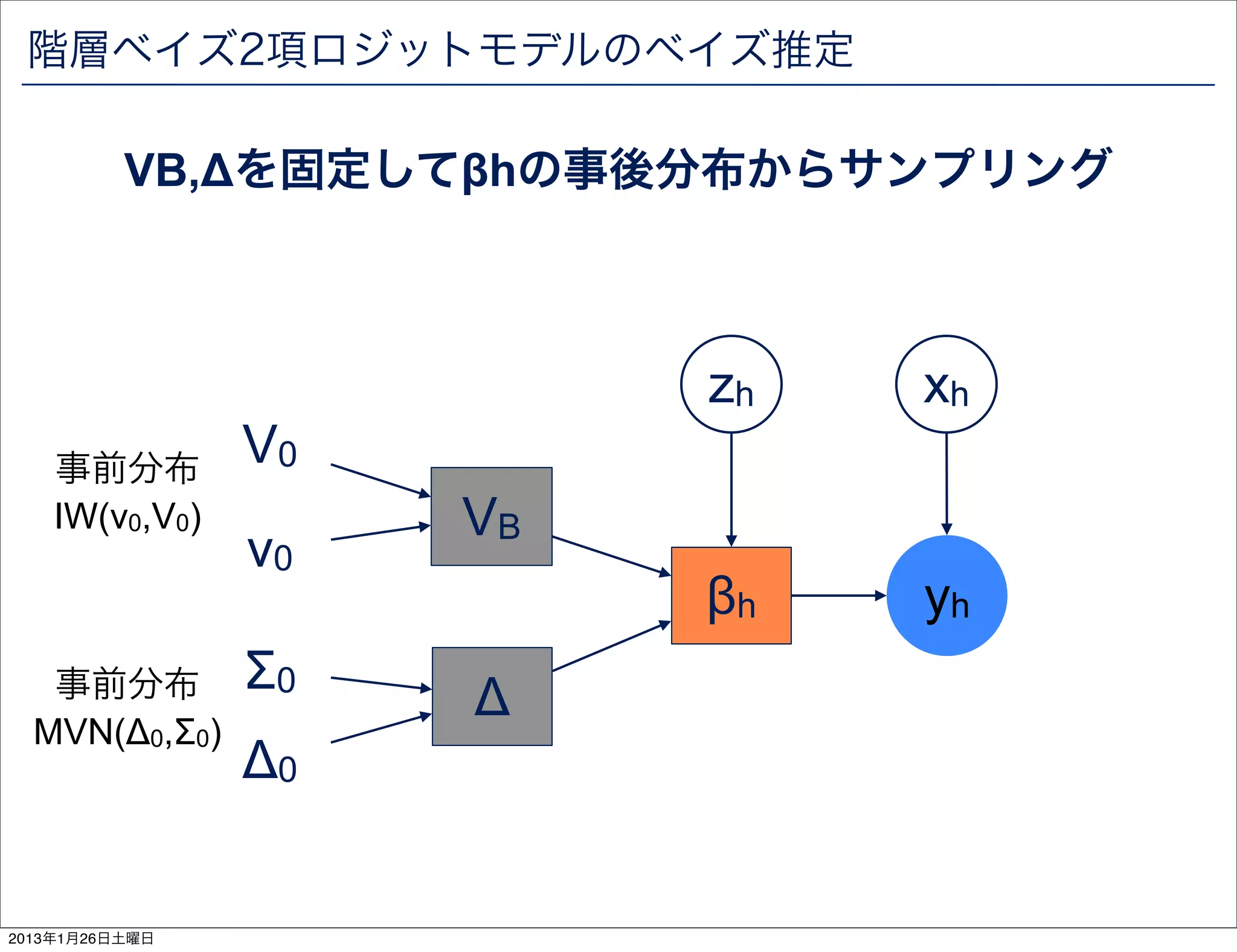 階層ベイズ2項ロジットモデルのベイズ推定

          VB,&Delta;を固定して&beta;hの事後分布からサンプリング



                          zh   xh
    事前分布
                V0
    IW(v0,V0)        VB
                v0
                          &beta;h   yh
   事前分布         &Sigma;0   &Delta;
  MVN(&Delta;0,&Sigma;0)
                &Delta;0


2013年1月26日土曜日
 
