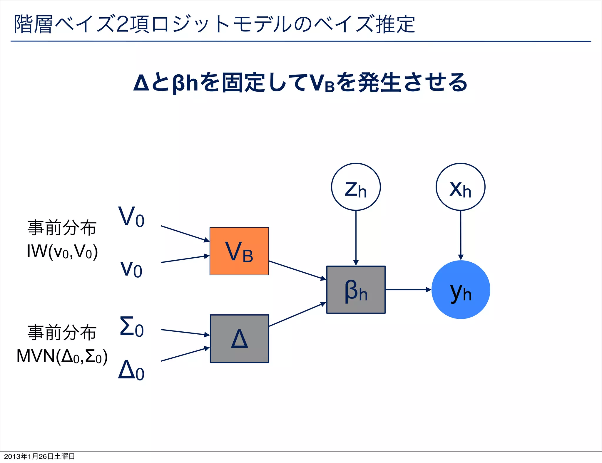 階層ベイズ2項ロジットモデルのベイズ推定

                 &Delta;と&beta;hを固定してVBを発生させる



                           zh   xh
    事前分布
                V0
    IW(v0,V0)        VB
                v0
                           &beta;h    yh
   事前分布         &Sigma;0   &Delta;
  MVN(&Delta;0,&Sigma;0)
                &Delta;0


2013年1月26日土曜日
 