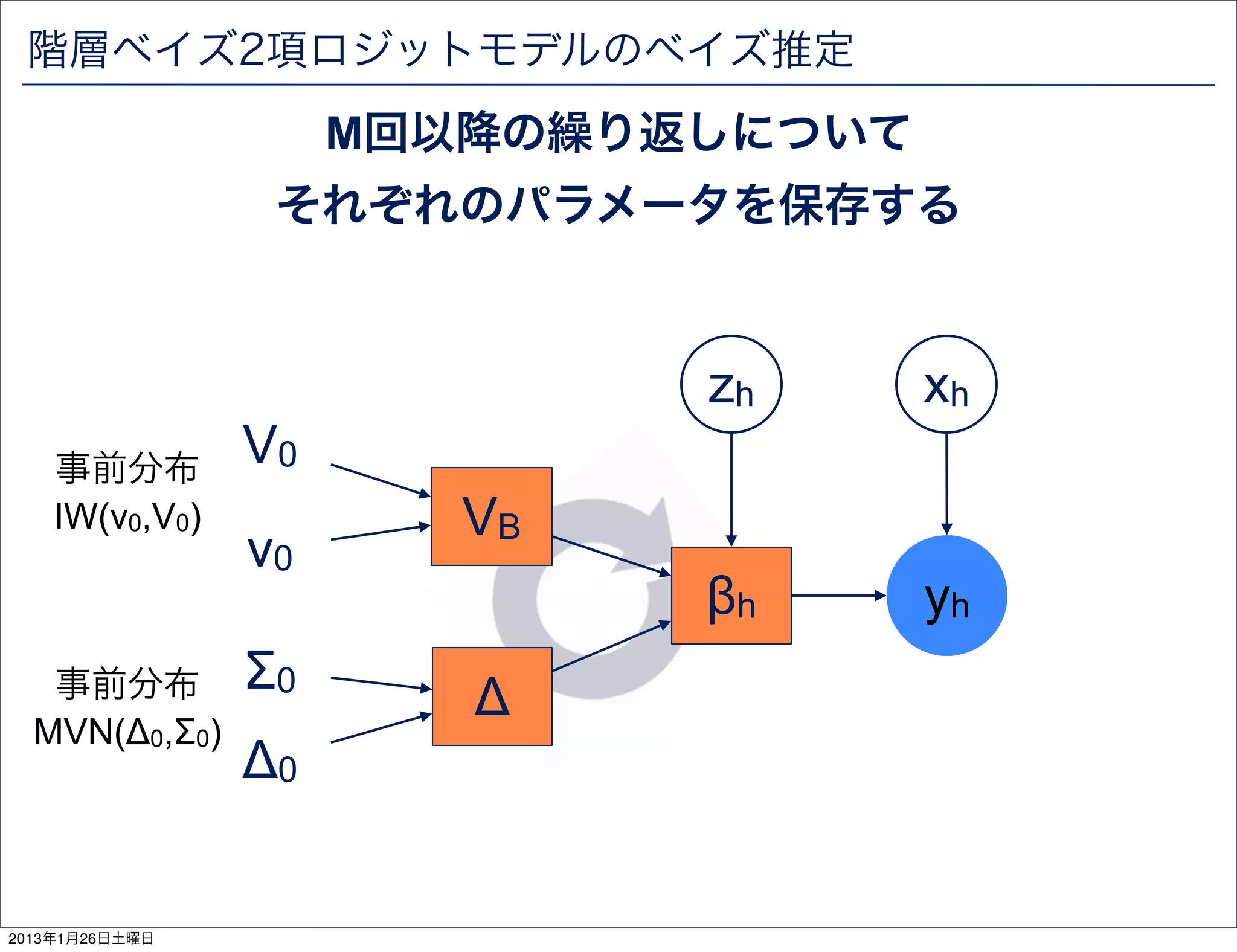 階層ベイズ2項ロジットモデルのベイズ推定
                     M回以降の繰り返しについて
                 それぞれのパラメータを保存する


                             zh      xh
    事前分布
                V0
    IW(v0,V0)           VB
                v0
                             &beta;h      yh
   事前分布         &Sigma;0      &Delta;
  MVN(&Delta;0,&Sigma;0)
                &Delta;0


2013年1月26日土曜日
 