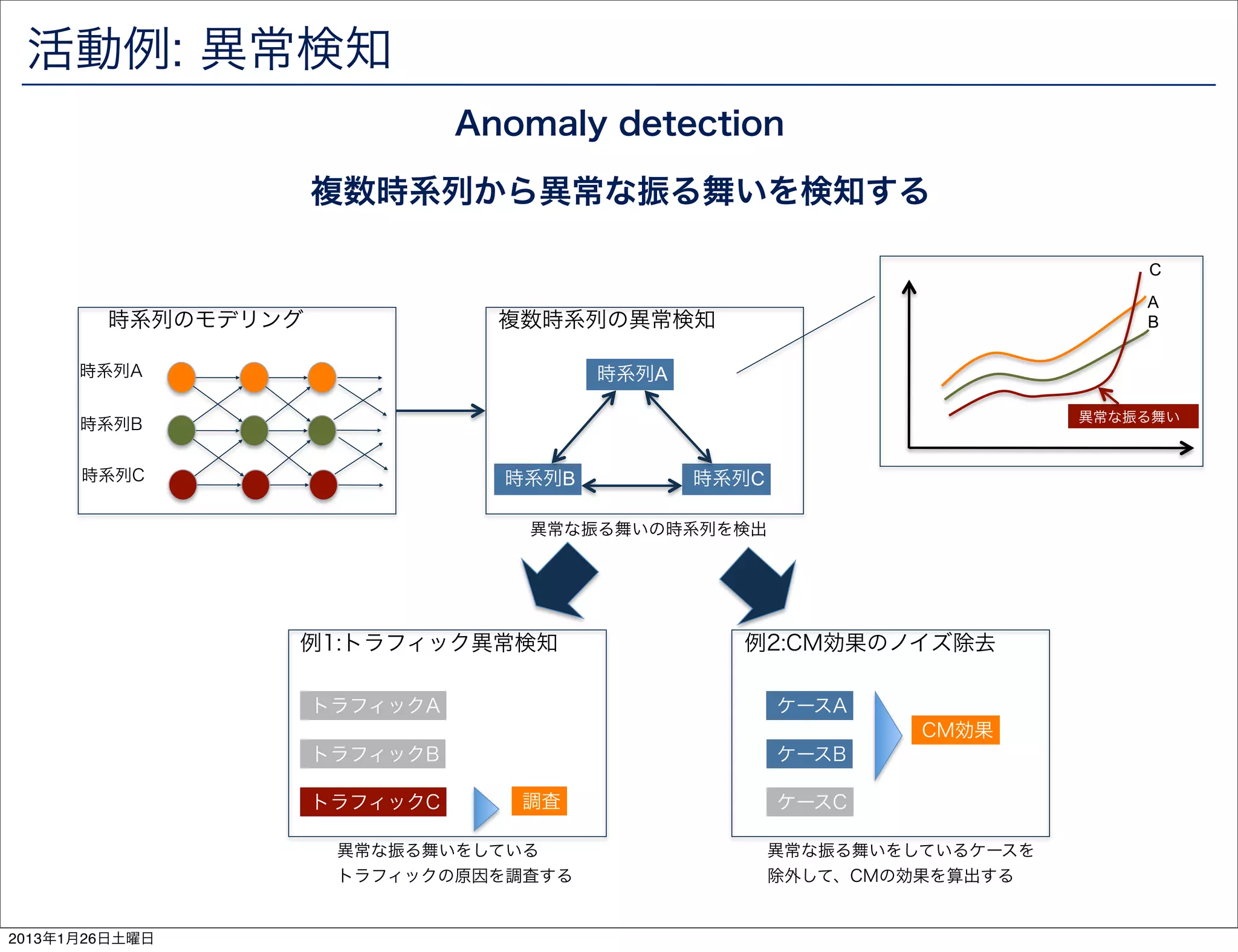 活動例: 異常検知
                              Anomaly detection

                    複数時系列から異常な振る舞いを検知する

                                                                            C
                                                                            A
        時系列のモデリング               複数時系列の異常検知                                  B

      時系列A                             時系列A

                                                                        異常な振る舞い
      時系列B


      時系列C                      時系列B          時系列C

                                 異常な振る舞いの時系列を検出




                例1:トラフィック異常検知                   例2:CM効果のノイズ除去

                    トラフィックA                          ケースA
                                                              CM効果
                    トラフィックB                          ケースB

                    トラフィックC      調査                  ケースC

                     異常な振る舞いをしている                    異常な振る舞いをしているケースを
                     トラフィックの原因を調査する                  除外して、CMの効果を算出する
                                                                                  85
2013年1月26日土曜日
 