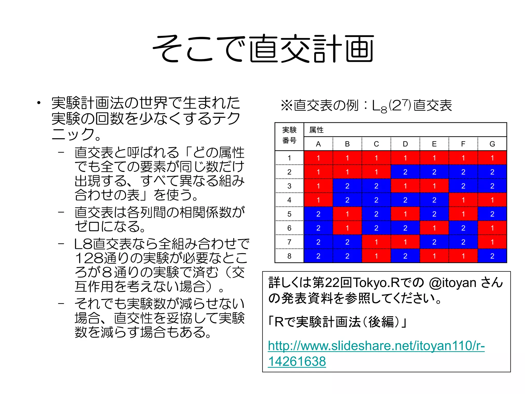 そこで直交計画
• 実験計画法の世界で生まれた
実験の回数を少なくするテク
ニック。
– 直交表と呼ばれる「どの属性
でも全ての要素が同じ数だけ
出現する、すべて異なる組み
合わせの表」を使う。
– 直交表は各列間の相関係数が
ゼロになる。
– L8直交表なら全組み合わせで
128通りの実験が必要なとこ
ろが８通りの実験で済む（交
互作用を考えない場合）。
– それでも実験数が減らせない
場合、直交性を妥協して実験
数を減らす場合もある。
実験
番号
属性
A B C D E F G
1 1 1 1 1 1 1 1
2 1 1 1 2 2 2 2
3 1 2 2 1 1 2 2
4 1 2 2 2 2 1 1
5 2 1 2 1 2 1 2
6 2 1 2 2 1 2 1
7 2 2 1 1 2 2 1
8 2 2 1 2 1 1 2
※直交表の例：L8(27)直交表
詳しくは第22回Tokyo.Rでの @itoyan さん
の発表資料を参照してください。
「Rで実験計画法（後編）」
http://www.slideshare.net/itoyan110/r-
14261638
 
