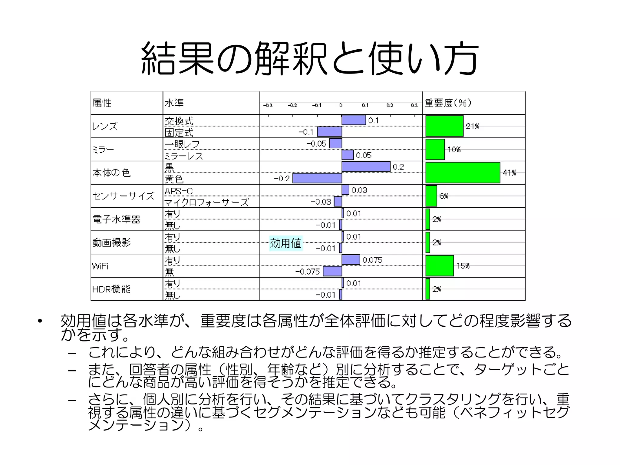 結果の解釈と使い方
• 効用値は各水準が、重要度は各属性が全体評価に対してどの程度影響する
かを示す。
– これにより、どんな組み合わせがどんな評価を得るか推定することができる。
– また、回答者の属性（性別、年齢など）別に分析することで、ターゲットごと
にどんな商品が高い評価を得そうかを推定できる。
– さらに、個人別に分析を行い、その結果に基づいてクラスタリングを行い、重
視する属性の違いに基づくセグメンテーションなども可能（ベネフィットセグ
メンテーション）。
 