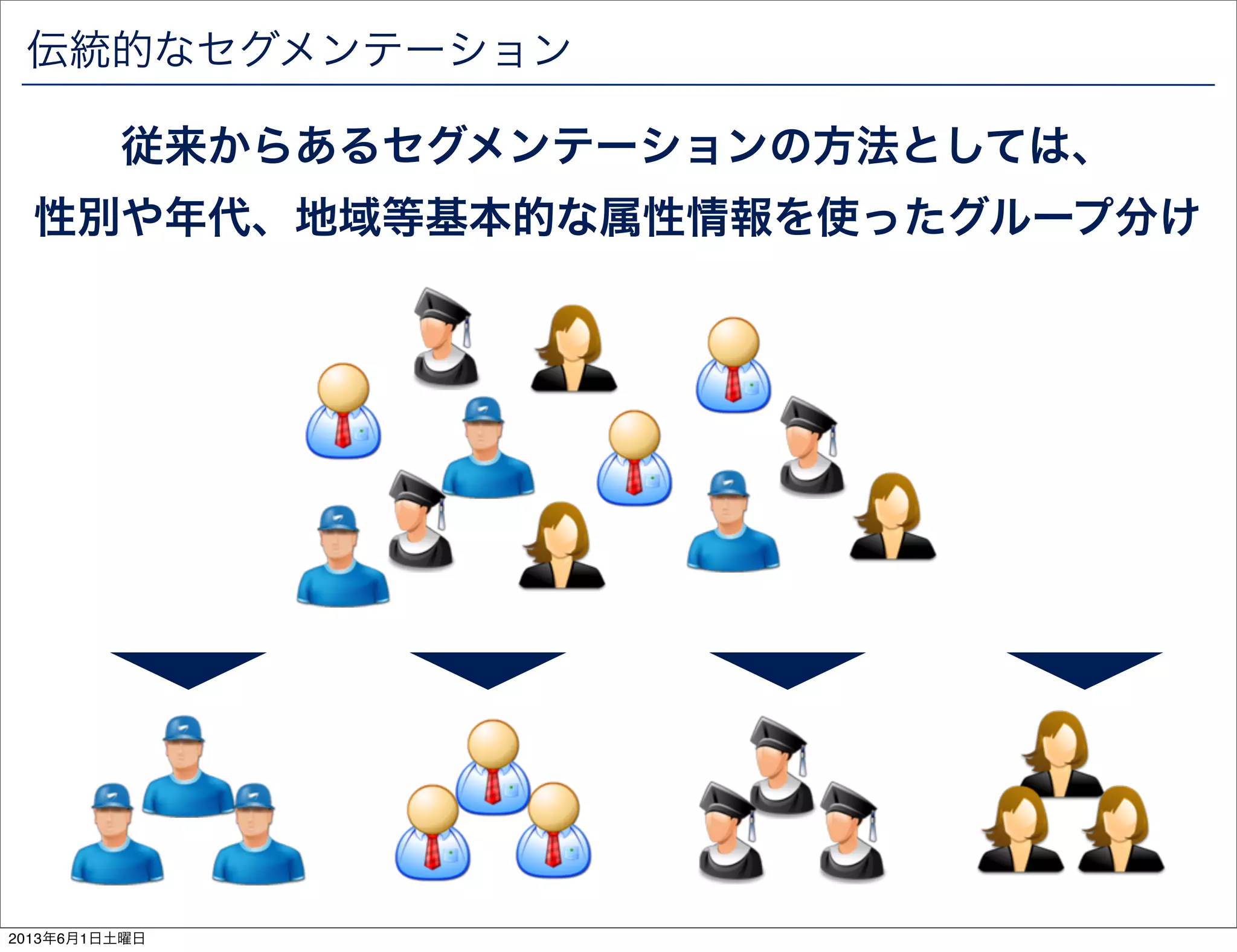 伝統的なセグメンテーション
従来からあるセグメンテーションの方法としては、
性別や年代、地域等基本的な属性情報を使ったグループ分け
2013年6月1日土曜日
 