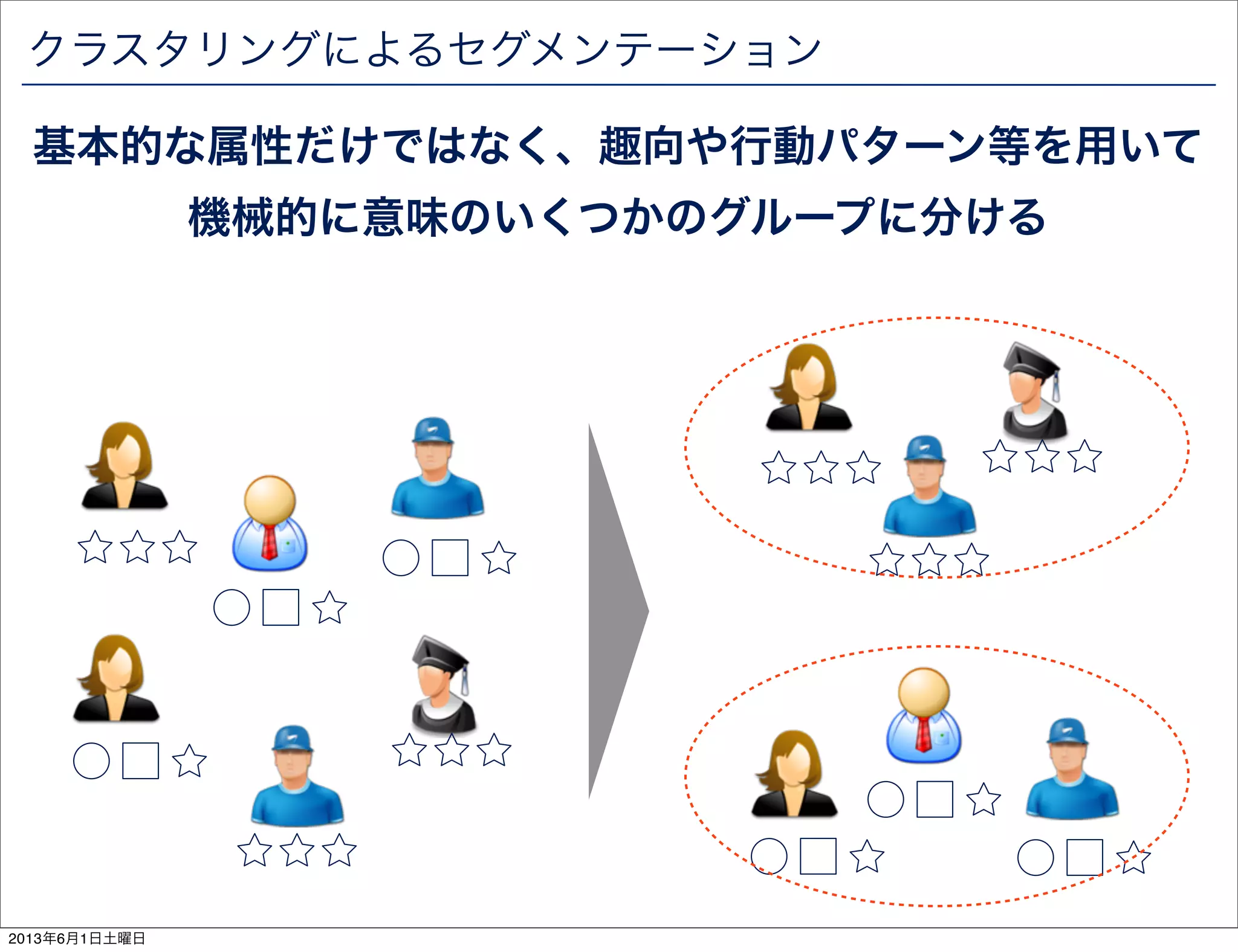 クラスタリングによるセグメンテーション
基本的な属性だけではなく、趣向や行動パターン等を用いて
機械的に意味のいくつかのグループに分ける
2013年6月1日土曜日
 