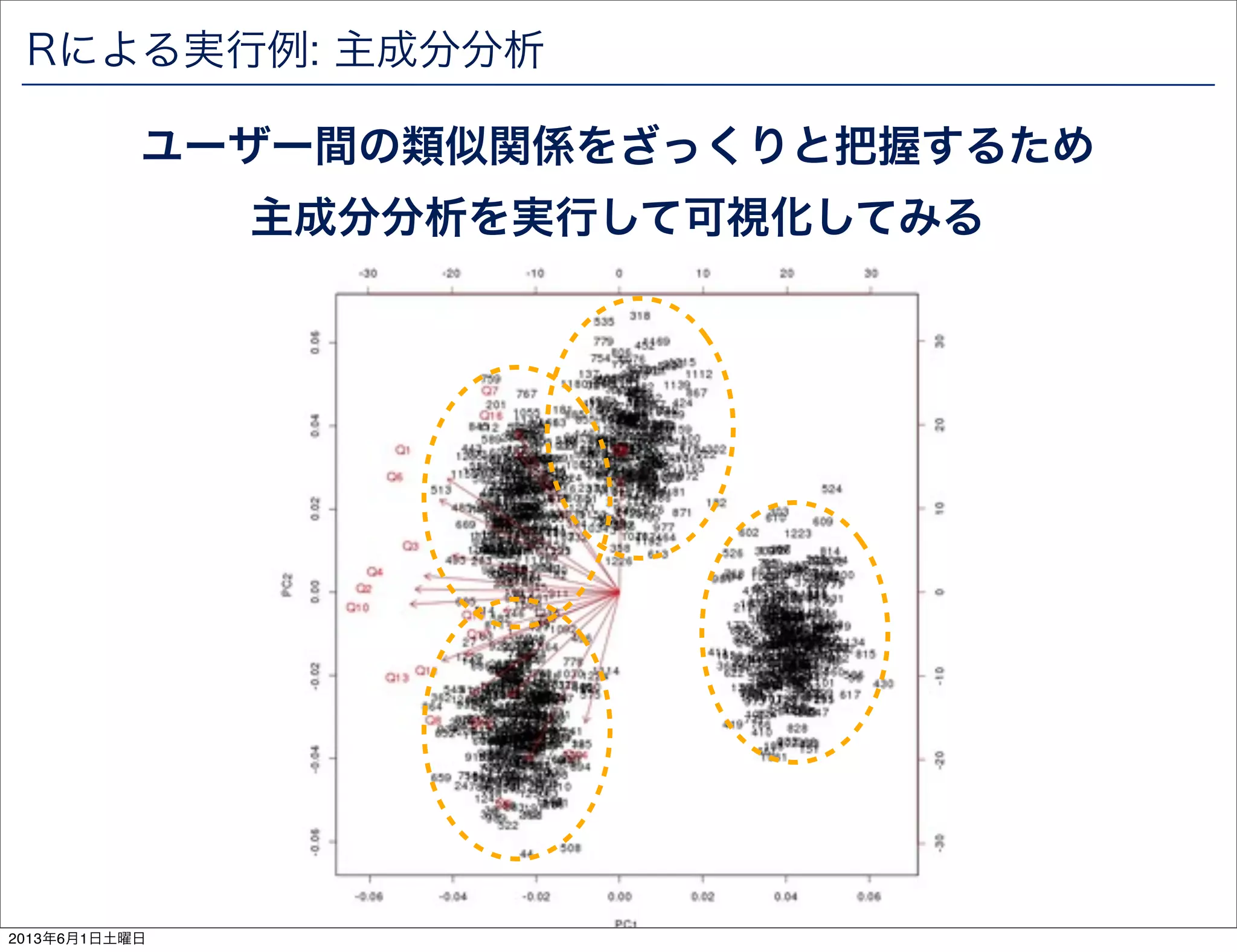 Rによる実行例: 主成分分析
ユーザー間の類似関係をざっくりと把握するため
主成分分析を実行して可視化してみる
2013年6月1日土曜日
 