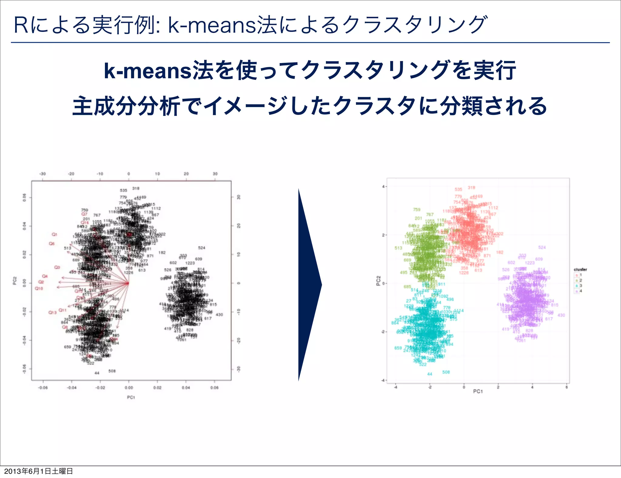 Rによる実行例: k-means法によるクラスタリング
k-means法を使ってクラスタリングを実行
主成分分析でイメージしたクラスタに分類される
2013年6月1日土曜日
 
