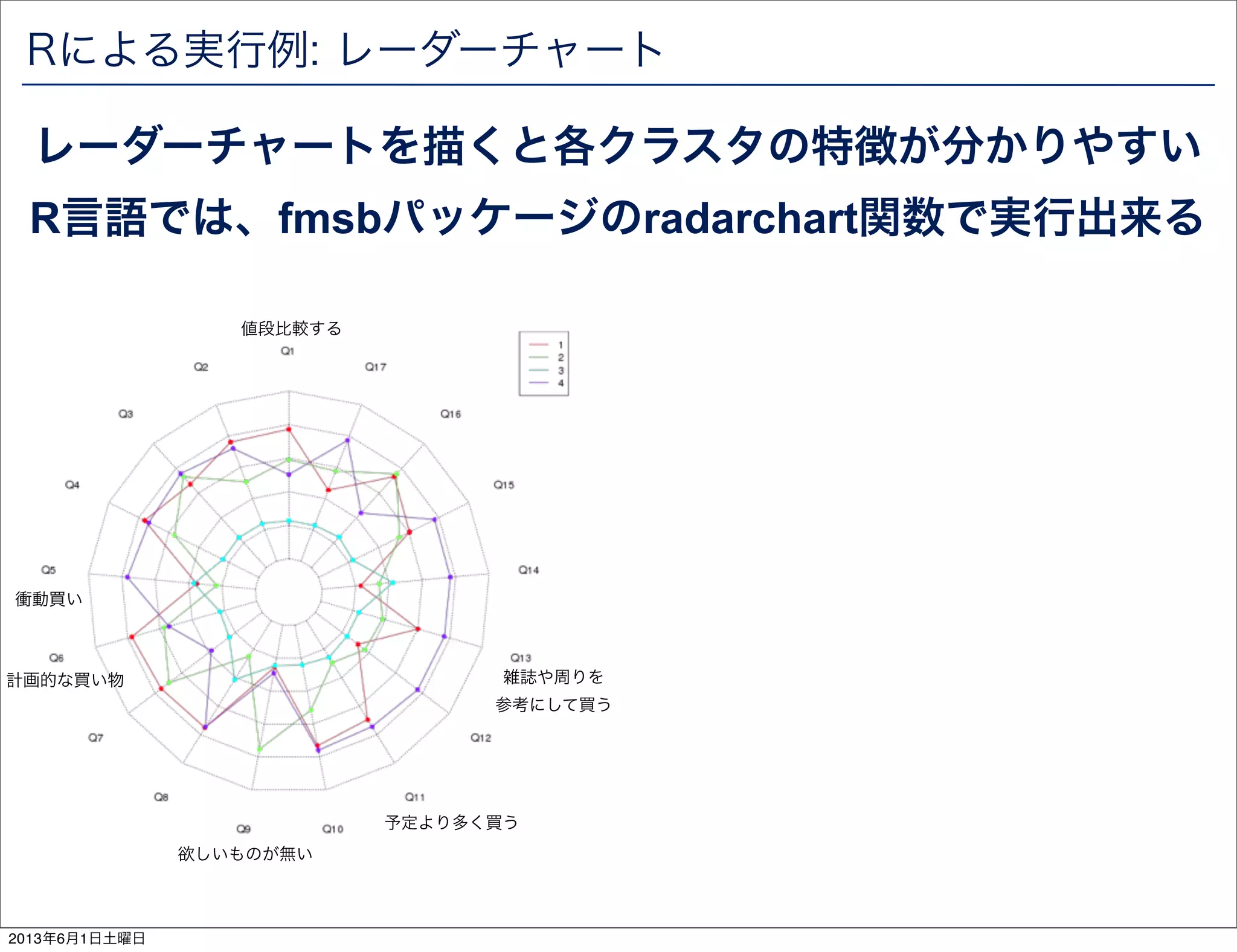 Rによる実行例: レーダーチャート
レーダーチャートを描くと各クラスタの特徴が分かりやすい
R言語では、fmsbパッケージのradarchart関数で実行出来る
欲しいものが無い
衝動買い
値段比較する
雑誌や周りを
参考にして買う
計画的な買い物
予定より多く買う
2013年6月1日土曜日
 