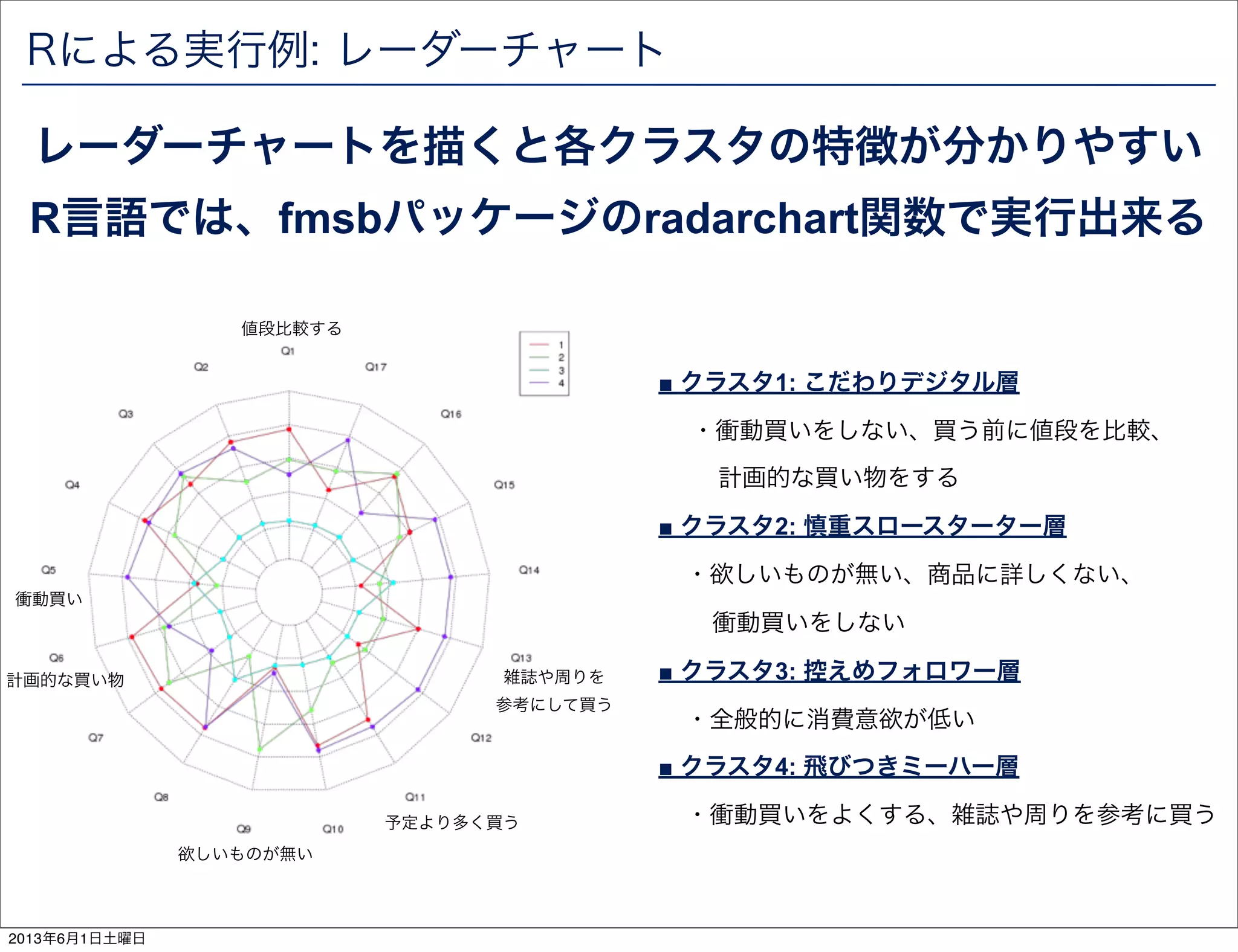 Rによる実行例: レーダーチャート
レーダーチャートを描くと各クラスタの特徴が分かりやすい
R言語では、fmsbパッケージのradarchart関数で実行出来る
■ クラスタ1: こだわりデジタル層
・衝動買いをしない、買う前に値段を比較、
計画的な買い物をする
■ クラスタ2: 慎重スロースターター層
・欲しいものが無い、商品に詳しくない、
衝動買いをしない
■ クラスタ3: 控えめフォロワー層
・全般的に消費意欲が低い
■ クラスタ4: 飛びつきミーハー層
・衝動買いをよくする、雑誌や周りを参考に買う
欲しいものが無い
衝動買い
値段比較する
雑誌や周りを
参考にして買う
計画的な買い物
予定より多く買う
2013年6月1日土曜日
 
