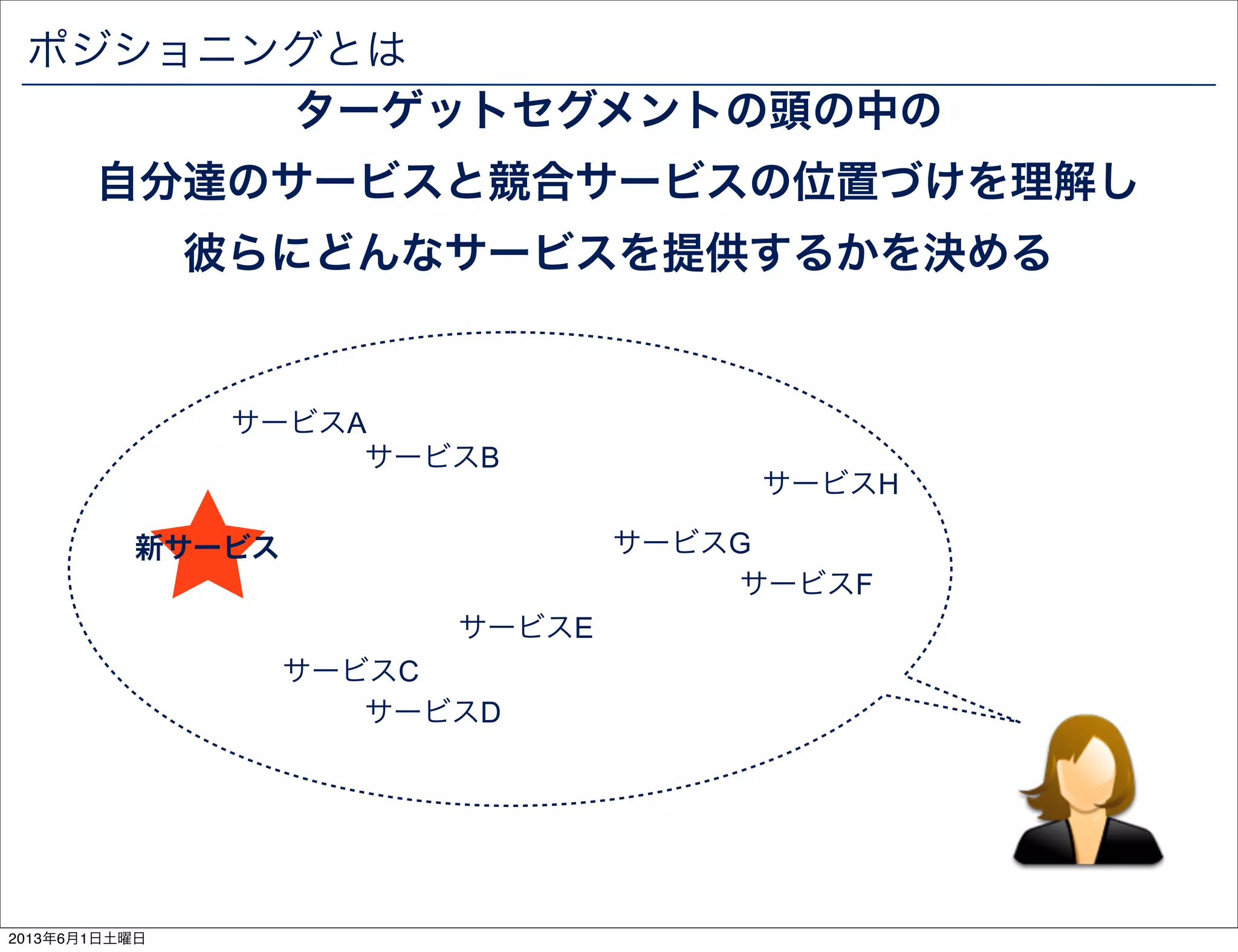 ポジショニングとは
ターゲットセグメントの頭の中の
自分達のサービスと競合サービスの位置づけを理解し
彼らにどんなサービスを提供するかを決める
サービスA
サービスB
サービスC
サービスD
サービスE
サービスG
サービスF
サービスH
新サービス
2013年6月1日土曜日
 