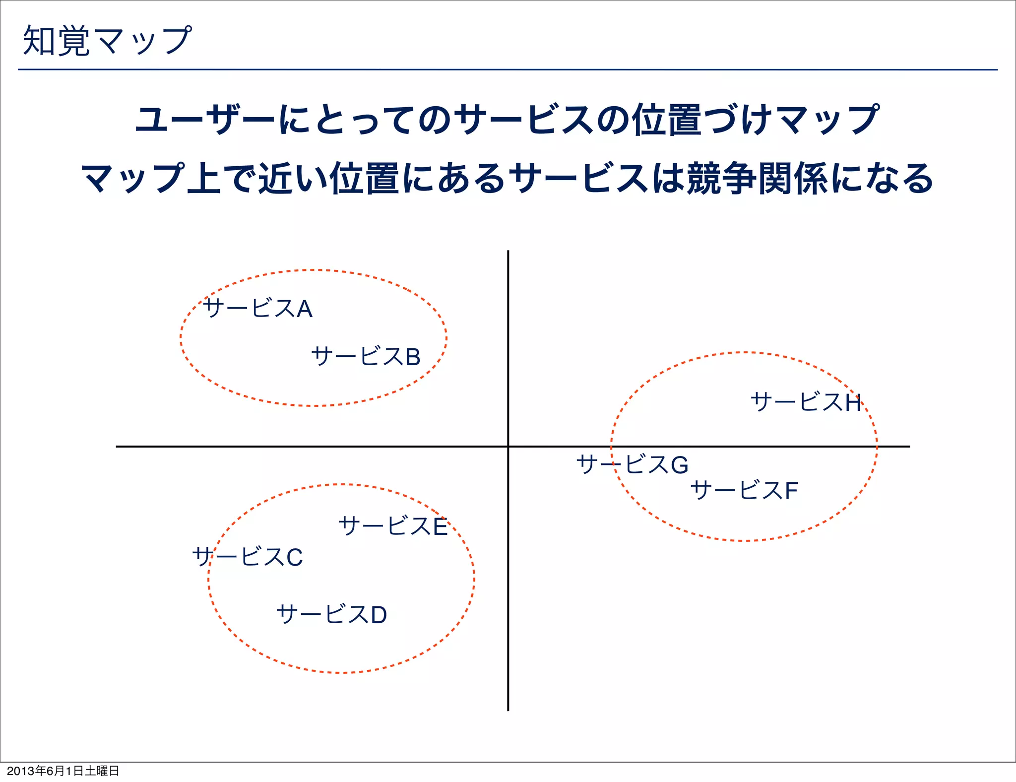 知覚マップ
ユーザーにとってのサービスの位置づけマップ
マップ上で近い位置にあるサービスは競争関係になる
サービスA
サービスB
サービスC
サービスD
サービスE
サービスG
サービスF
サービスH
2013年6月1日土曜日
 