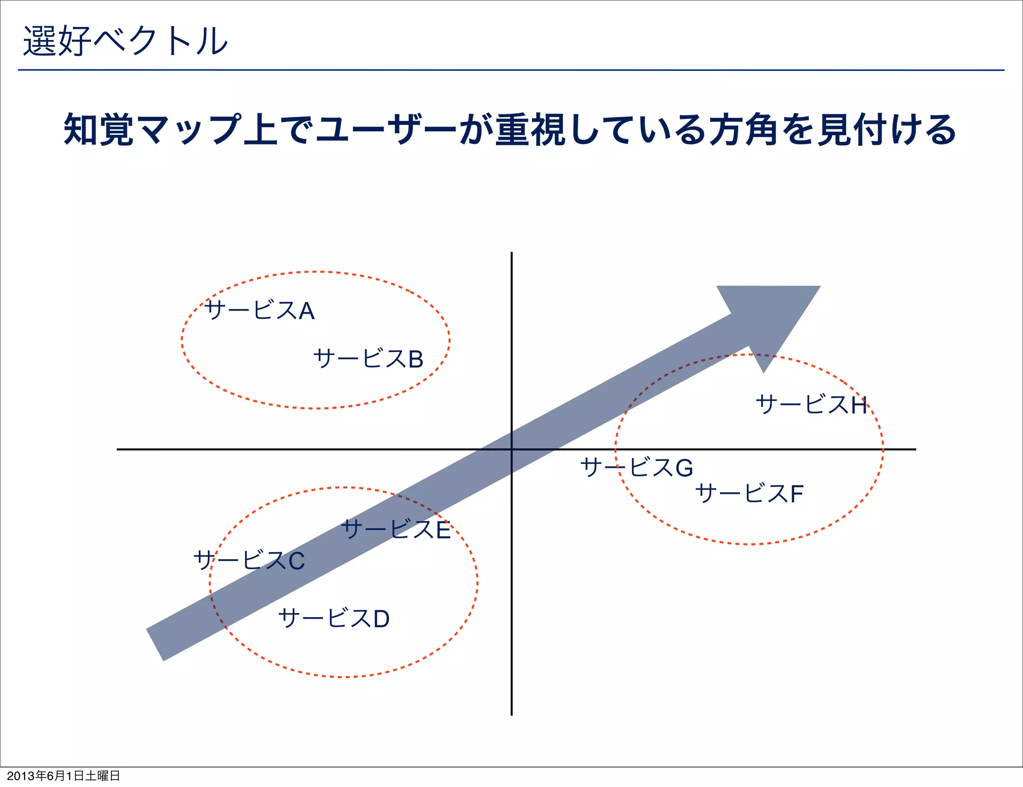 選好ベクトル
知覚マップ上でユーザーが重視している方角を見付ける
サービスA
サービスB
サービスC
サービスD
サービスE
サービスG
サービスF
サービスH
2013年6月1日土曜日
 