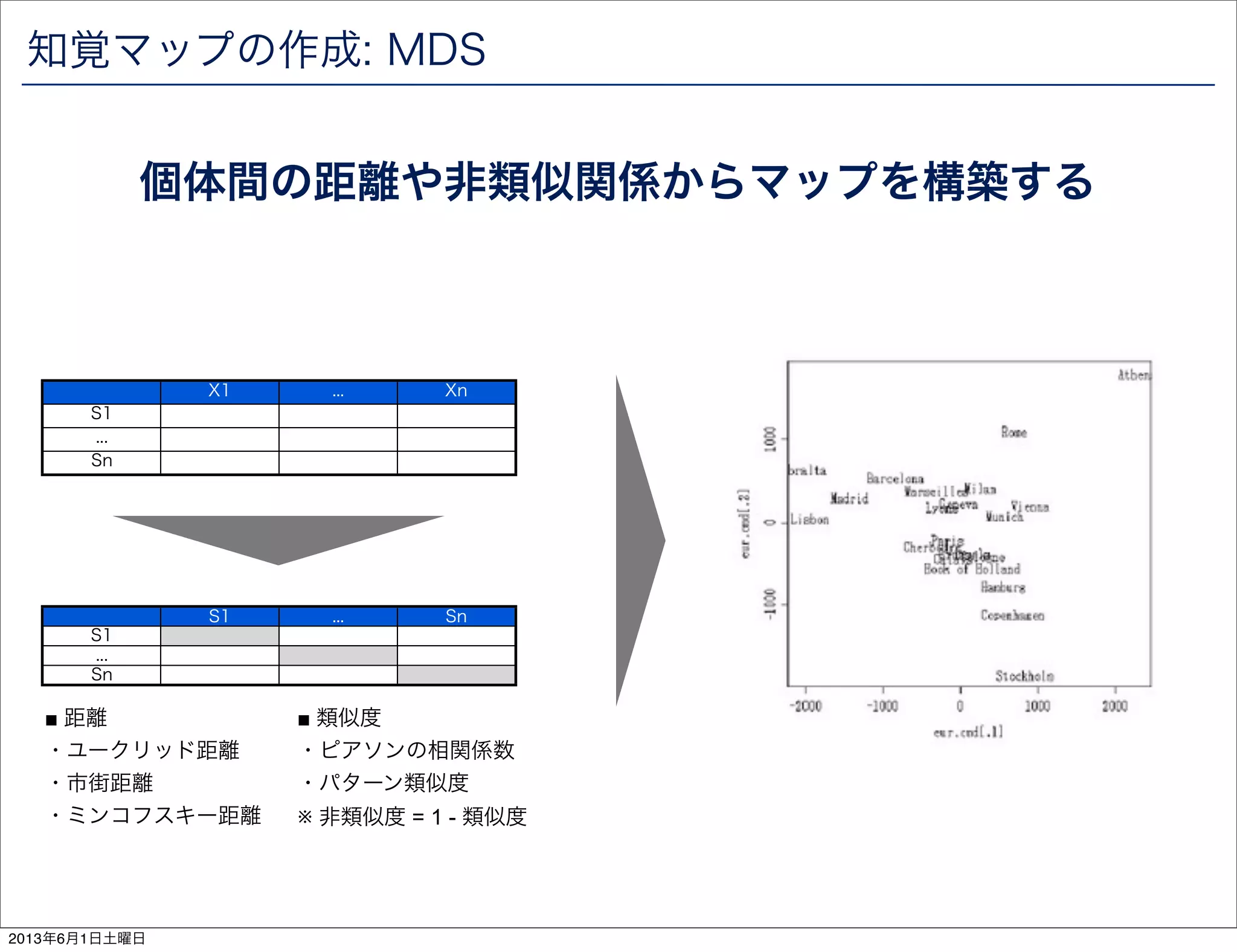 知覚マップの作成: MDS
個体間の距離や非類似関係からマップを構築する
S1 ... Sn
S1
...
Sn
X1 ... Xn
S1
...
Sn
■ 距離
・ユークリッド距離
・市街距離
・ミンコフスキー距離
■ 類似度
・ピアソンの相関係数
・パターン類似度
※ 非類似度 = 1 - 類似度
2013年6月1日土曜日
 