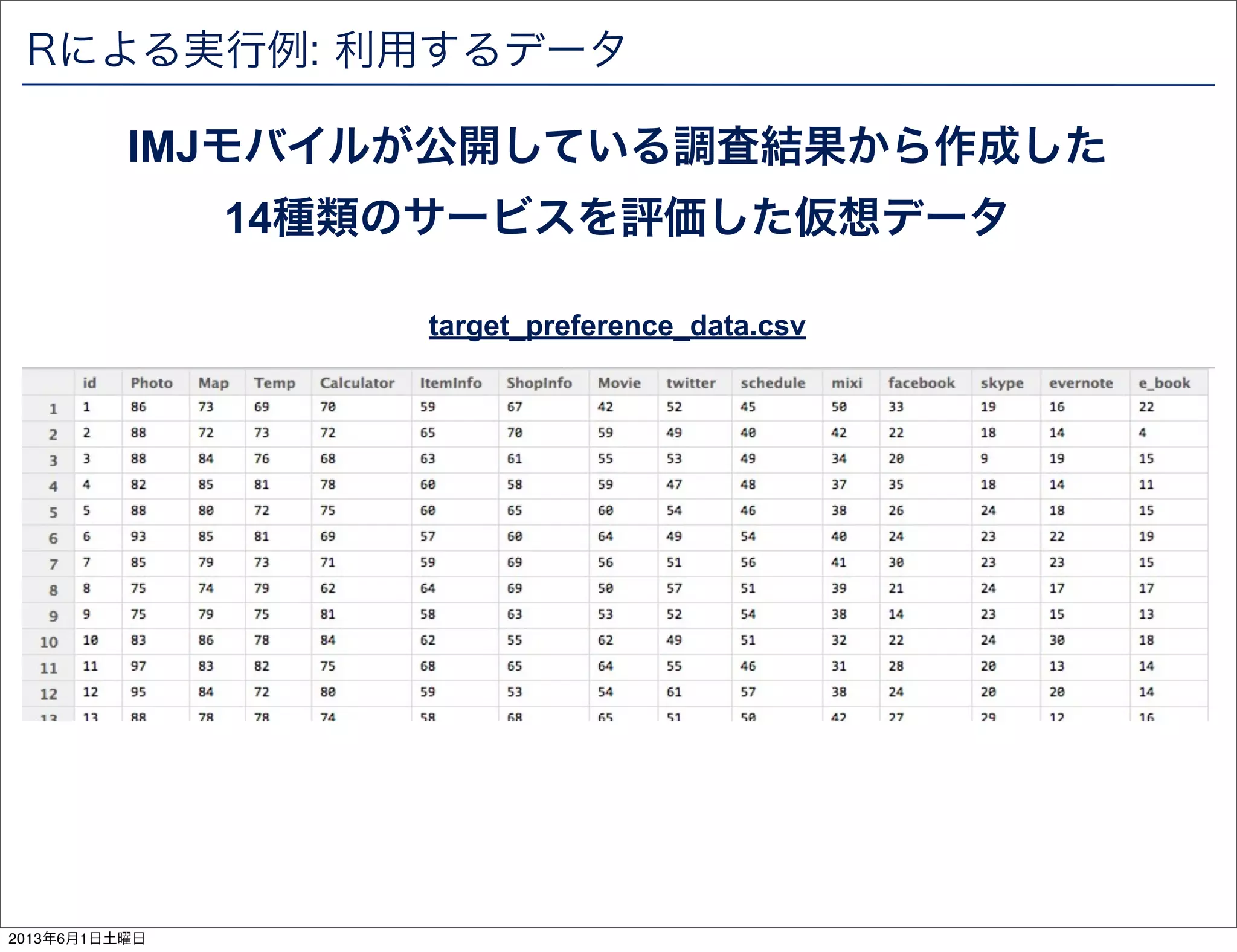 Rによる実行例: 利用するデータ
IMJモバイルが公開している調査結果から作成した
14種類のサービスを評価した仮想データ
target_preference_data.csv
2013年6月1日土曜日
 