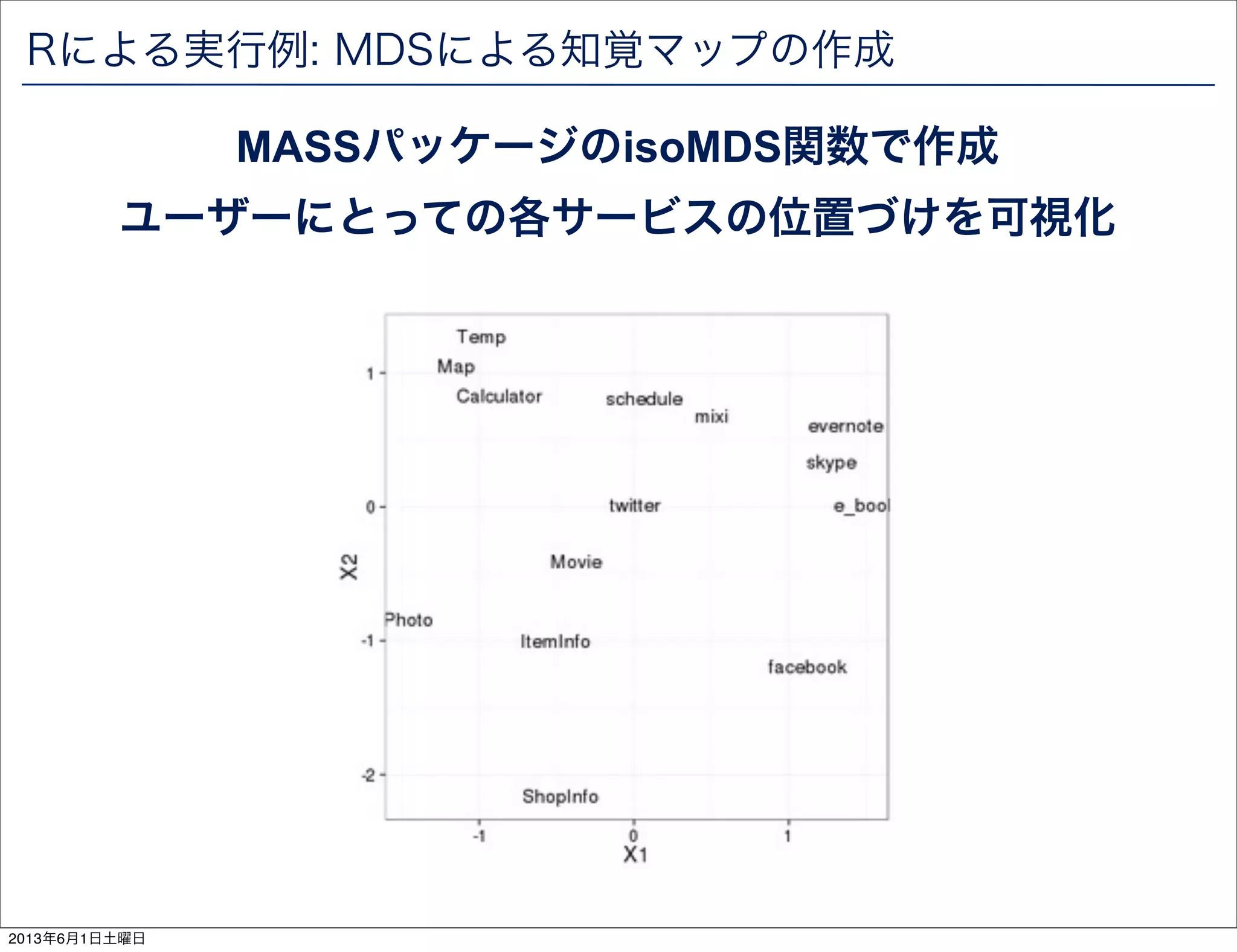 Rによる実行例: MDSによる知覚マップの作成
MASSパッケージのisoMDS関数で作成
ユーザーにとっての各サービスの位置づけを可視化
2013年6月1日土曜日
 