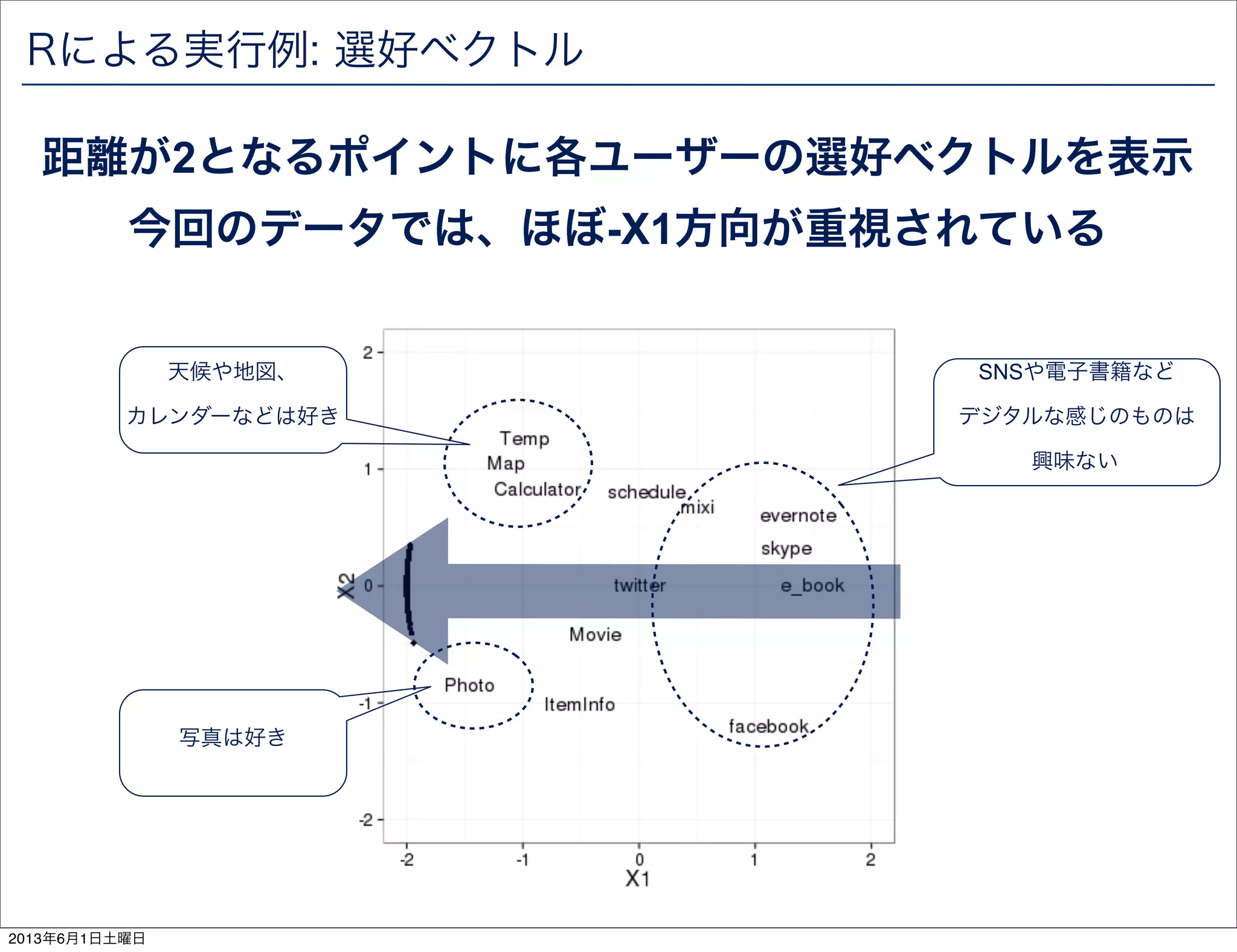 Rによる実行例: 選好ベクトル
距離が2となるポイントに各ユーザーの選好ベクトルを表示
今回のデータでは、ほぼ-X1方向が重視されている
SNSや電子書籍など
デジタルな感じのものは
興味ない
写真は好き
天候や地図、
カレンダーなどは好き
2013年6月1日土曜日
 