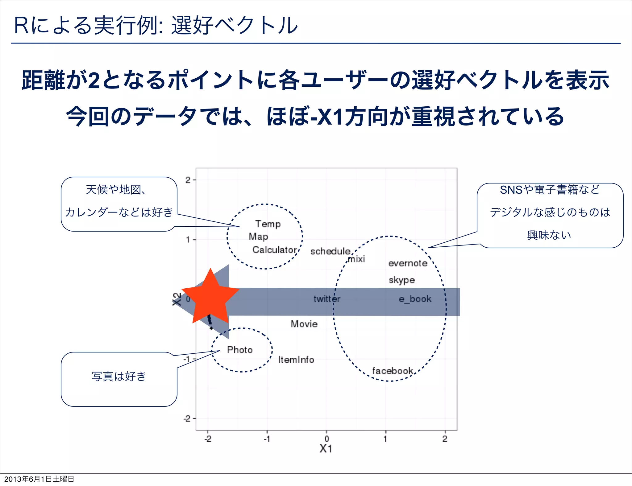Rによる実行例: 選好ベクトル
距離が2となるポイントに各ユーザーの選好ベクトルを表示
今回のデータでは、ほぼ-X1方向が重視されている
SNSや電子書籍など
デジタルな感じのものは
興味ない
写真は好き
天候や地図、
カレンダーなどは好き
2013年6月1日土曜日
 