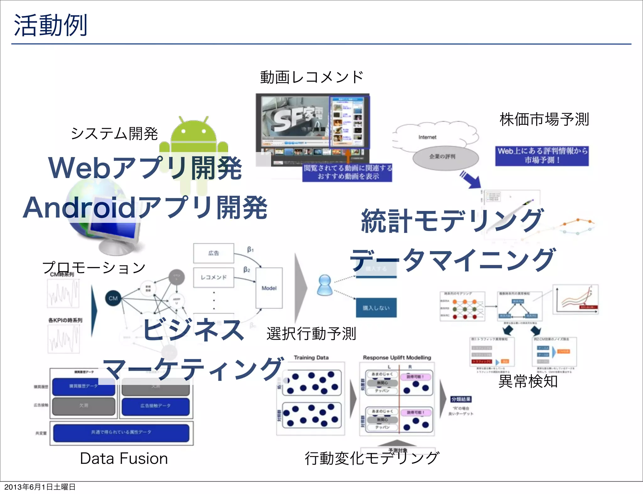 活動例
Webアプリ開発
Androidアプリ開発
ビジネス
マーケティング
統計モデリング
データマイニング
動画レコメンド
株価市場予測
異常検知
選択行動予測
プロモーション
システム開発
Data Fusion 行動変化モデリング
2013年6月1日土曜日
 