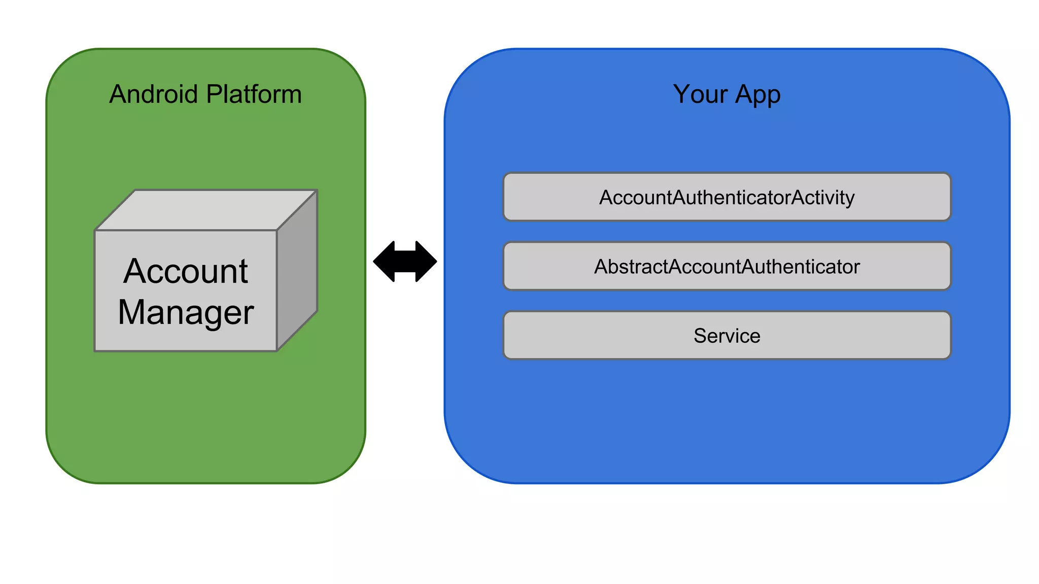 Android Platform
Account
Manager
Your App
Service
AbstractAccountAuthenticator
AccountAuthenticatorActivity
 