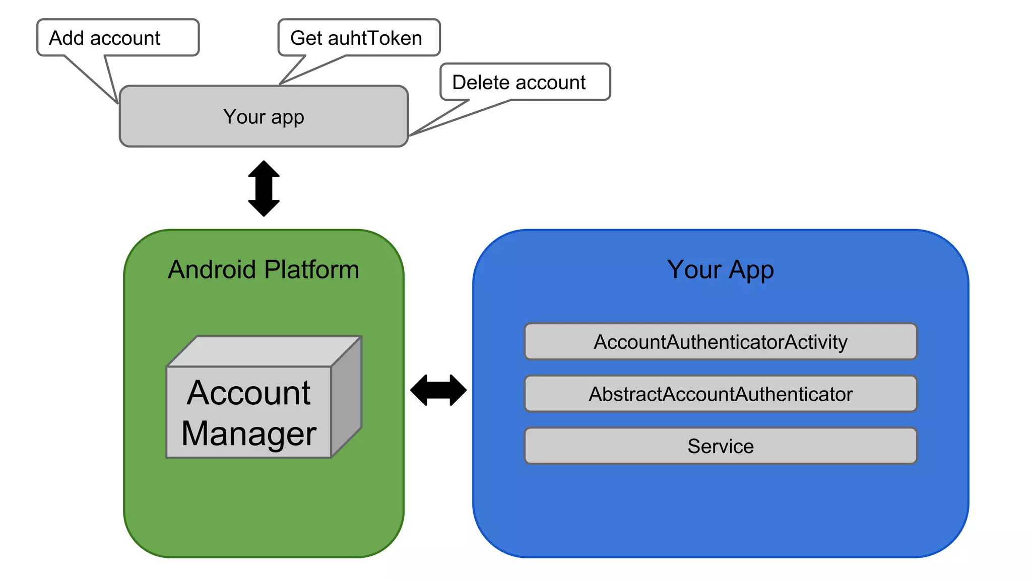 Android Platform
Account
Manager
Your App
Service
AbstractAccountAuthenticator
AccountAuthenticatorActivity
Your app
Add account Get auhtToken
Delete account
 