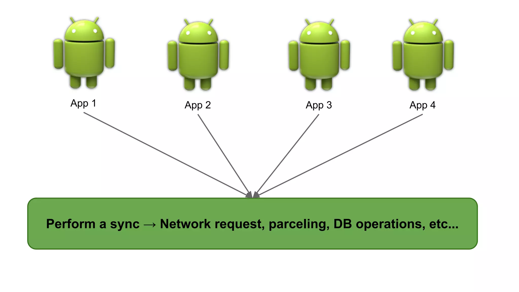 App 1 App 2 App 3 App 4
Perform a sync → Network request, parceling, DB operations, etc...
 