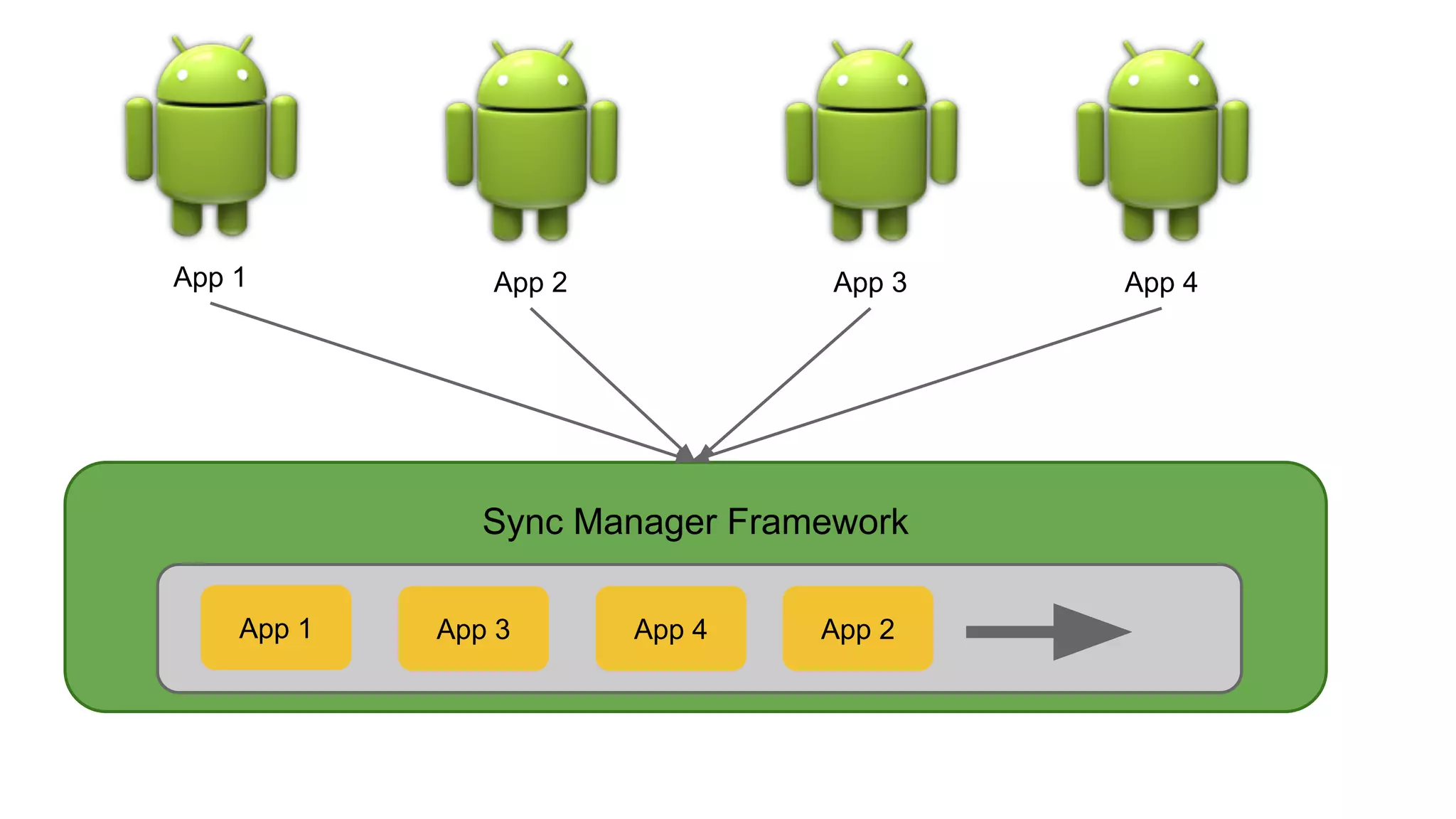 Sync Manager Framework
App 1 App 2 App 3 App 4
App 1 App 3 App 4 App 2
 