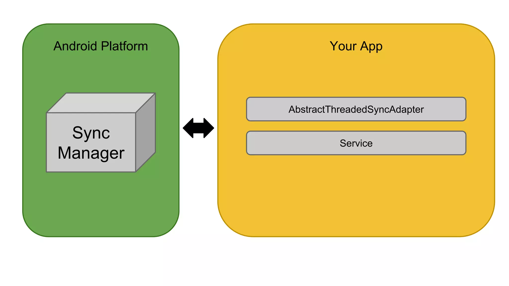 Android Platform
Sync
Manager
Your App
Service
AbstractThreadedSyncAdapter
 
