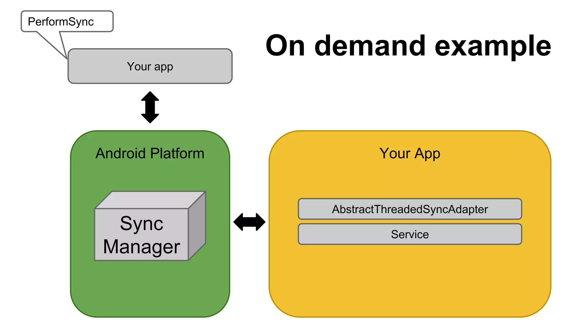 Android Platform
Sync
Manager
Your App
Service
AbstractThreadedSyncAdapter
Your app
PerformSync
On demand example
 