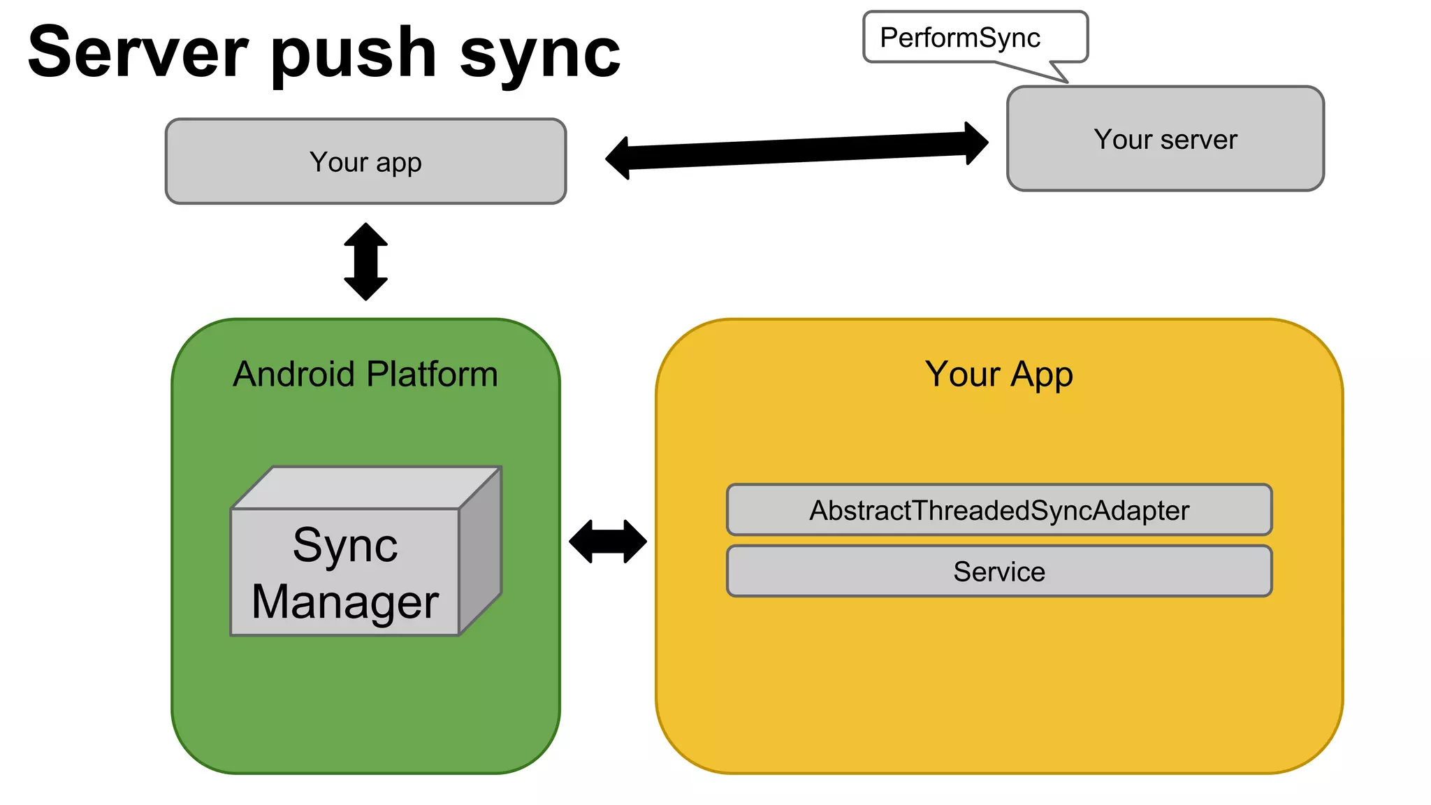 Android Platform
Sync
Manager
Your App
Service
AbstractThreadedSyncAdapter
Your app
PerformSync
Server push sync
Your server
 