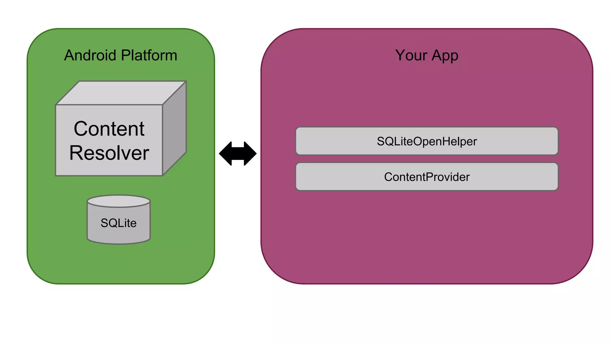 Android Platform
Content
Resolver
Your App
ContentProvider
SQLiteOpenHelper
SQLite
 