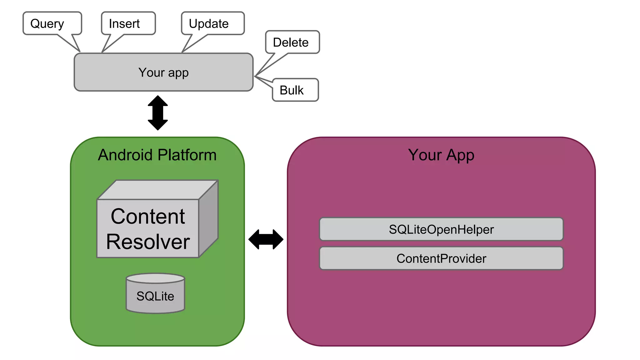 Android Platform
Content
Resolver
Your App
ContentProvider
SQLiteOpenHelper
SQLite
Your app
Query Insert
Delete
Update
Bulk
 