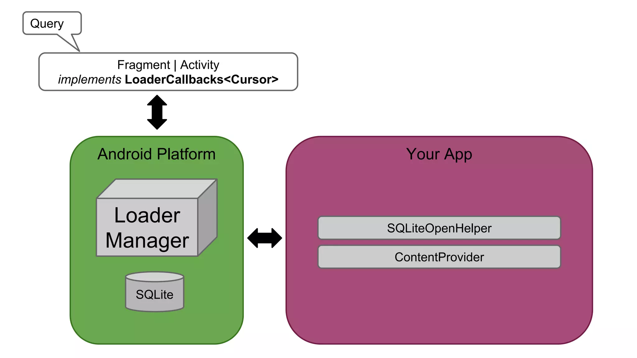 Android Platform
Loader
Manager
Your App
ContentProvider
SQLiteOpenHelper
SQLite
Fragment | Activity
implements LoaderCallbacks<Cursor>
Query
 