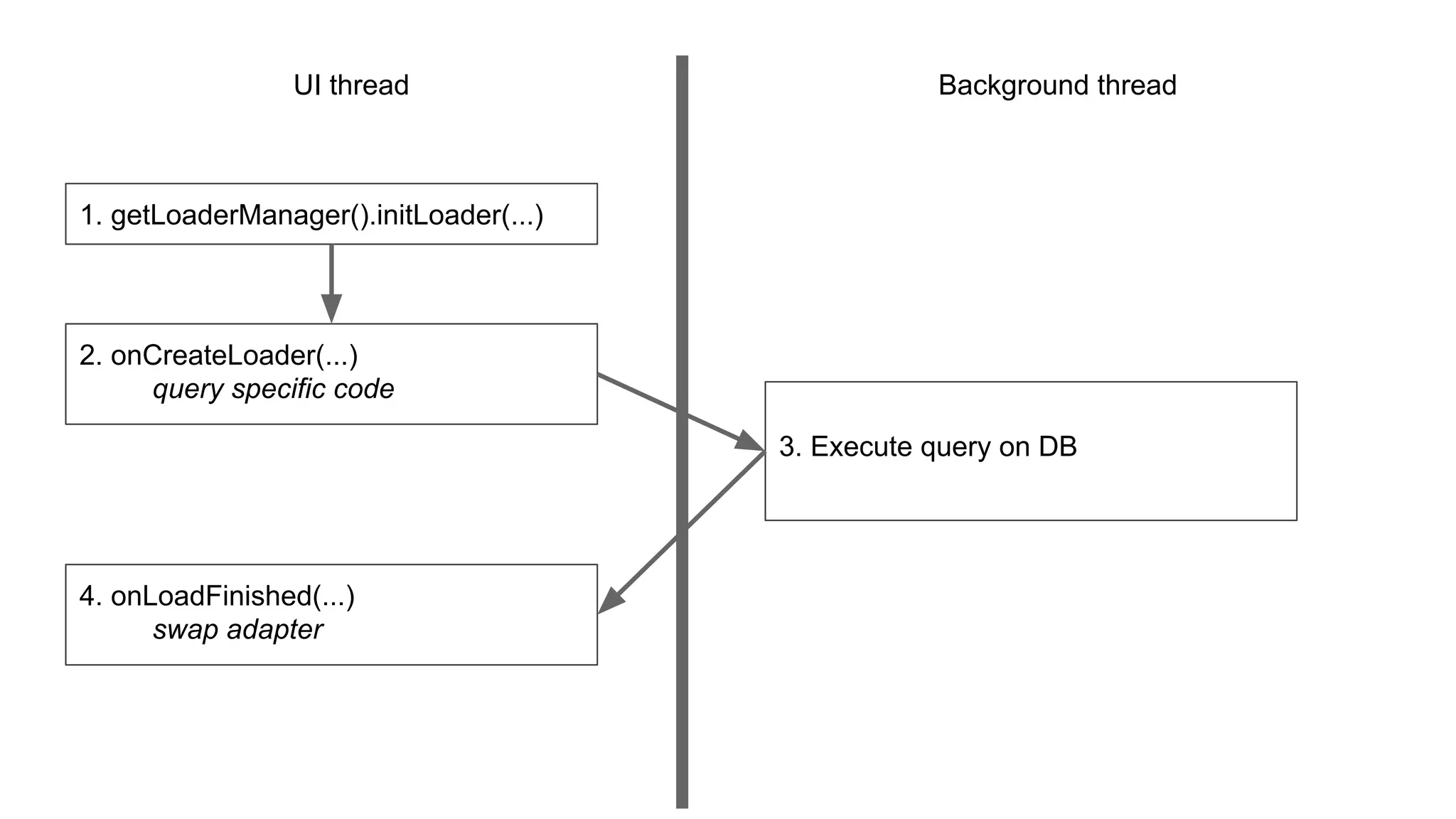 UI thread Background thread
1. getLoaderManager().initLoader(...)
2. onCreateLoader(...)
query specific code
4. onLoadFinished(...)
swap adapter
3. Execute query on DB
 