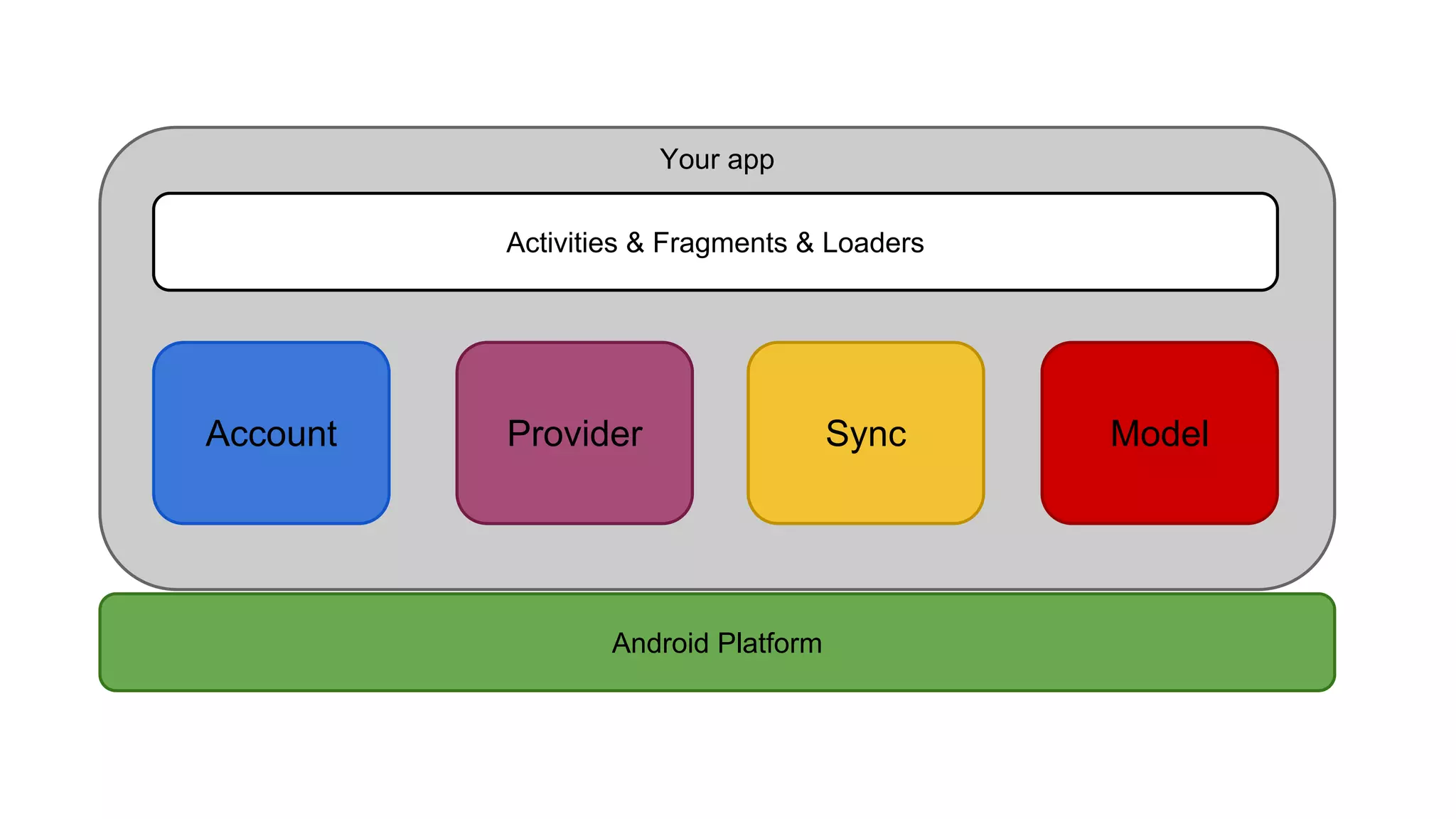 Your app
Account Provider Sync Model
Android Platform
Activities & Fragments & Loaders
 