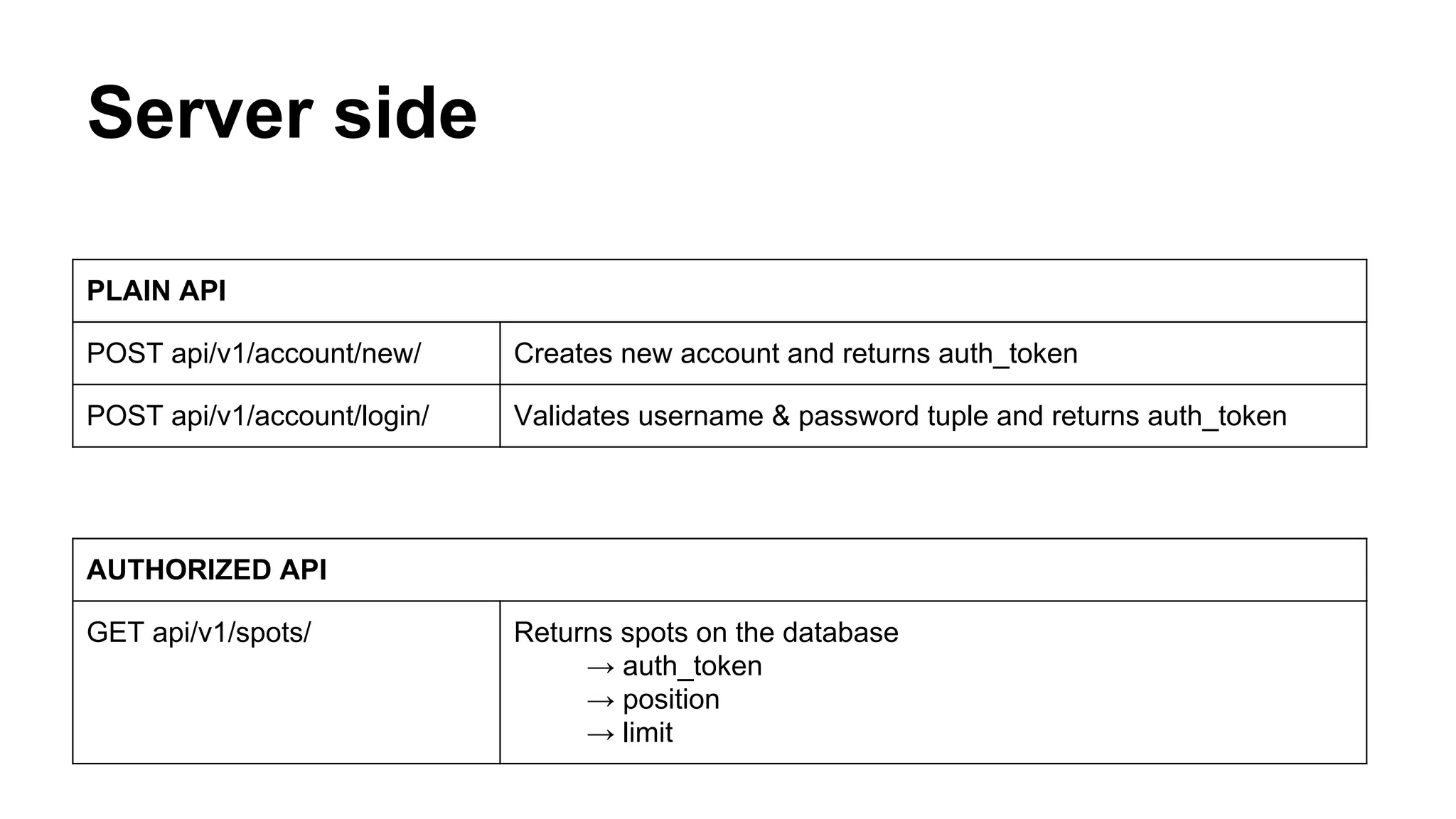 Server side
PLAIN API
POST api/v1/account/new/ Creates new account and returns auth_token
POST api/v1/account/login/ Validates username & password tuple and returns auth_token
AUTHORIZED API
GET api/v1/spots/ Returns spots on the database
→ auth_token
→ position
→ limit
 