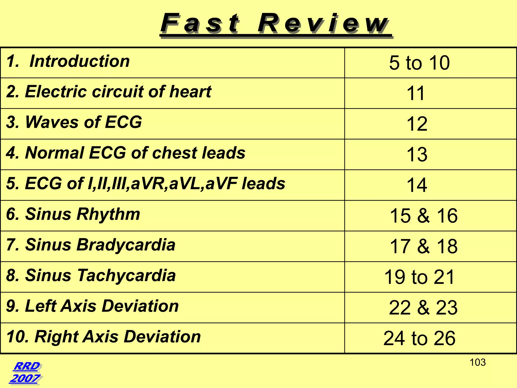 1. Introduction

5 to 10

2. Electric circuit of heart

11

3. Waves of ECG

12

4. Normal ECG of chest leads

13

5. ECG of I,II,III,aVR,aVL,aVF leads

14

6. Sinus Rhythm

15 & 16

7. Sinus Bradycardia

17 & 18

8. Sinus Tachycardia

19 to 21

9. Left Axis Deviation

22 & 23

10. Right Axis Deviation

24 to 26
103

 