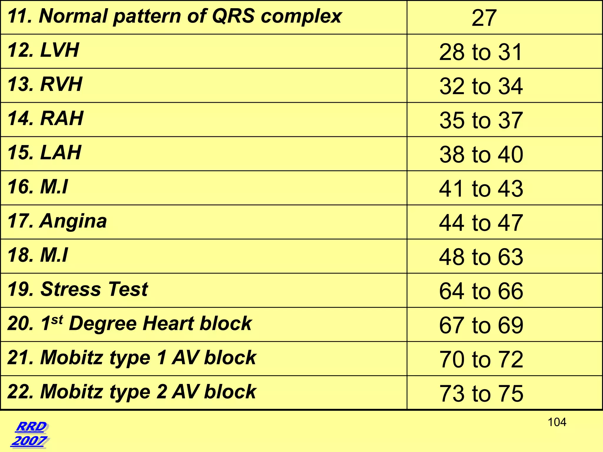 11. Normal pattern of QRS complex

12. LVH
13. RVH
14. RAH
15. LAH
16. M.I

17. Angina
18. M.I
19. Stress Test
20. 1st Degree Heart block
21. Mobitz type 1 AV block
22. Mobitz type 2 AV block

27
28 to 31
32 to 34
35 to 37
38 to 40
41 to 43
44 to 47
48 to 63
64 to 66
67 to 69
70 to 72
73 to 75
104

 