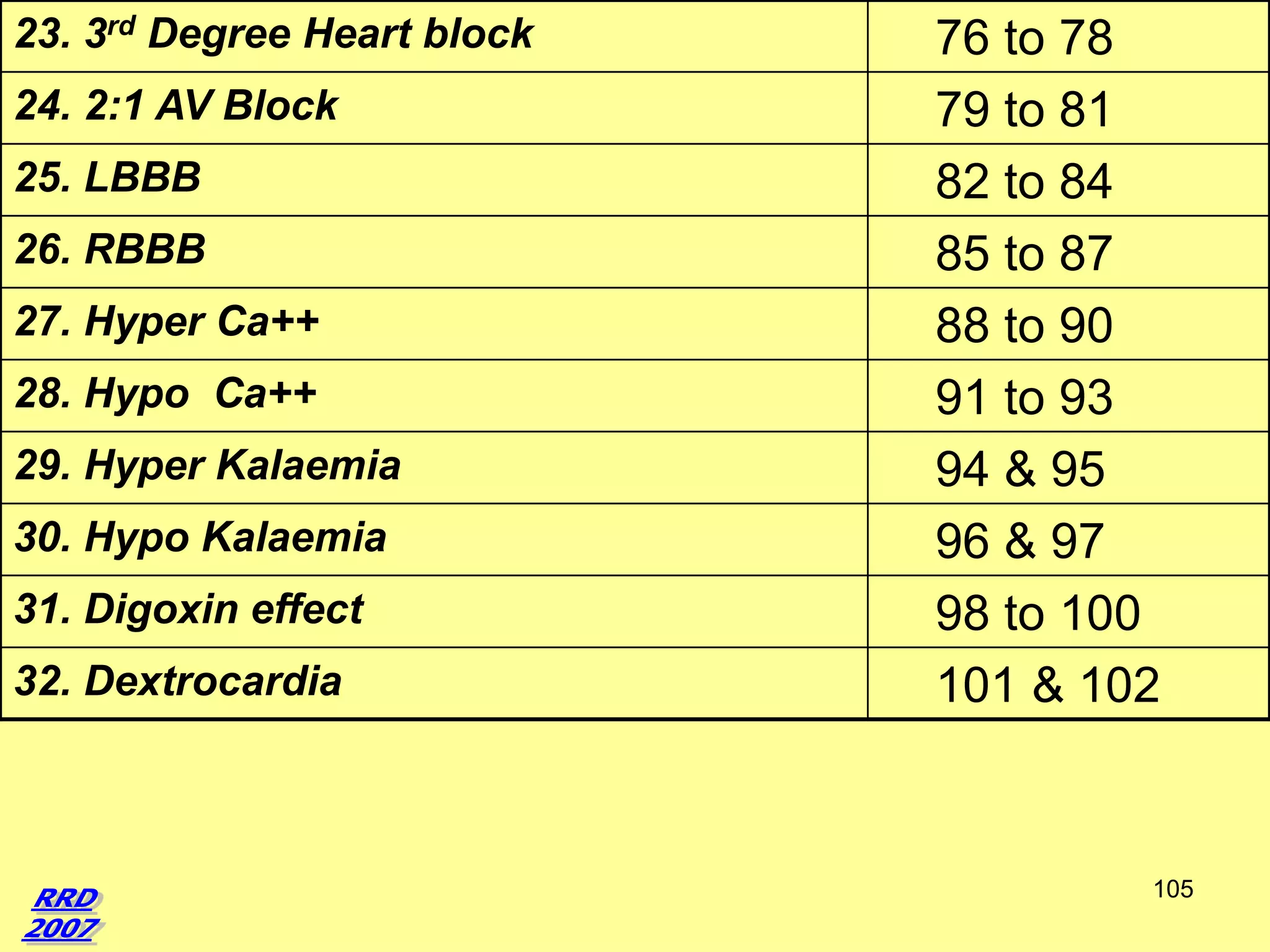 23. 3rd Degree Heart block

24. 2:1 AV Block
25. LBBB
26. RBBB
27. Hyper Ca++
28. Hypo Ca++

29. Hyper Kalaemia
30. Hypo Kalaemia
31. Digoxin effect
32. Dextrocardia

76 to 78
79 to 81
82 to 84
85 to 87
88 to 90
91 to 93
94 & 95
96 & 97
98 to 100
101 & 102

105

 