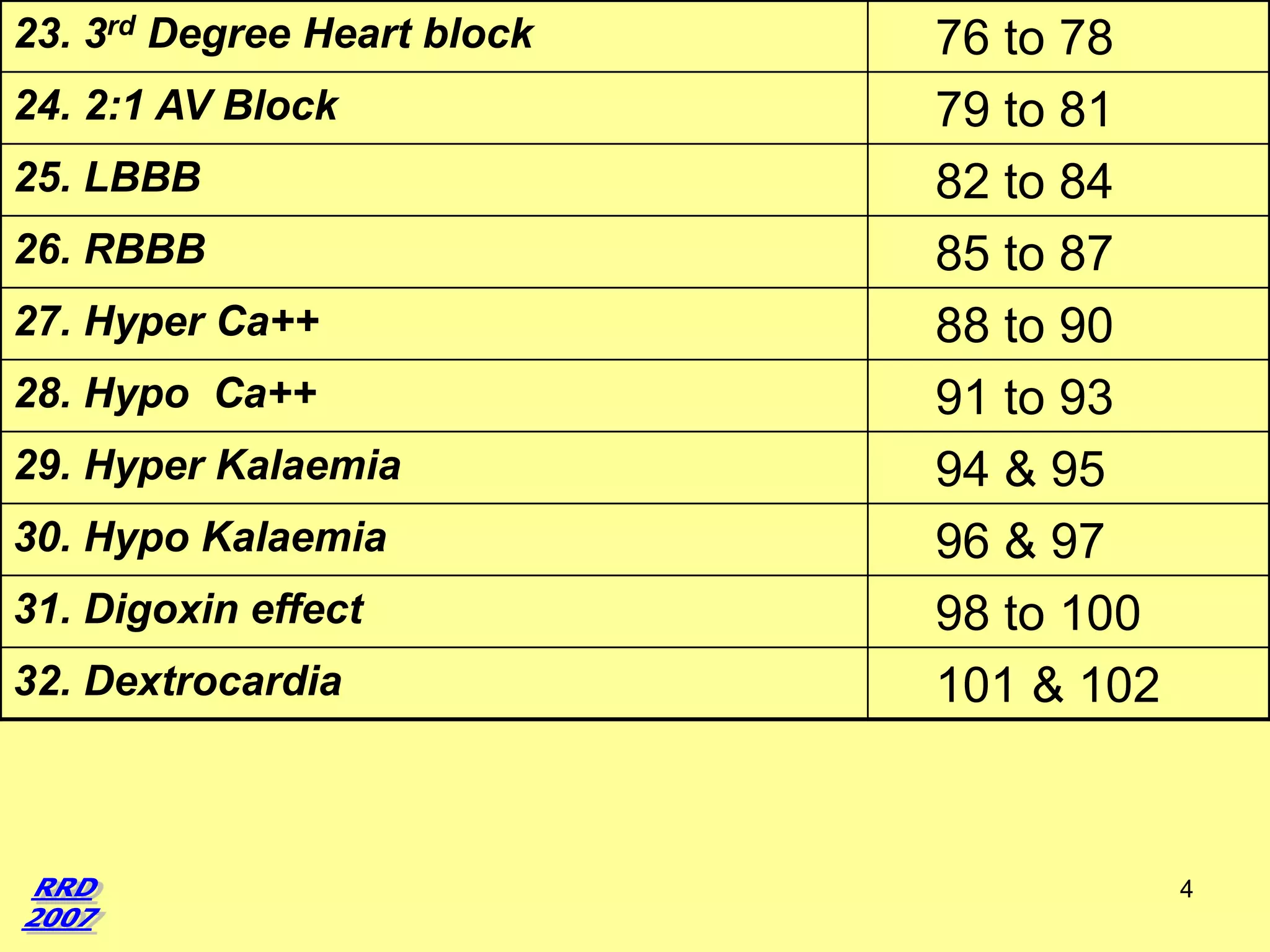 23. 3rd Degree Heart block

24. 2:1 AV Block
25. LBBB
26. RBBB
27. Hyper Ca++
28. Hypo Ca++

29. Hyper Kalaemia
30. Hypo Kalaemia
31. Digoxin effect
32. Dextrocardia

76 to 78
79 to 81
82 to 84
85 to 87
88 to 90
91 to 93
94 & 95
96 & 97
98 to 100
101 & 102

4

 