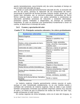 Ing. Agr. Miguel A. Scalone Echave – Instituto de Agrimensura 32
aporte (precipitaciones, escurrimiento etc) da como resultado el tiempo en
que el suelo está saturado de agua.
Cuando un suelo está permanentemente saturado de ella, la exclusión del
aire de los poros, provoca la reducción de los compuestos de hierro,
provocando la aparición de formas ferrosas (colores verdes, grises etc). Los
suelos bien drenados, por el contrario presentan compuestos de hierro
férrico (colores rojos y rojizos). Los suelos sometidos a condiciones de
saturación periódicas (procesos de reducción y oxidación alternados),
presentan colores moteados o abigarrados. Su drenaje se considera
imperfecto. El color es entonces una característica fundamental a tener en
cuenta, al determinar el drenaje del suelo.
2.6.2. Examen y apreciación del color
Cuadro Nº 15.- Principales sustancias colorantes y los colores predominantes
Sustancias colorantes Colores principales
Materia Orgánica Oscuros
Humus
Negros o castaños muy
oscuros
Oxidos y otros compuestos de hierro,
(salvo los sulfuros)
Oscuros, rojos, granates,
beige, amarillo, anaranjado,
castaño claro
Carbonatos de calcio y otras sales Blancos y claros en general
Sulfuros ferrosos
Negros o castaños muy
oscuros
Silicio Claros
Materiales calcáreos Claros
Yeso Claros
Cloruros Claros
Arcilla Castaños claros
Manganeso Negros o muy oscuros
Oxidos férricos anhidro (hematita) Fe2O3 Rojos y rojizos
Oxidos férricos hidratados (limonita)
2Fe2O3.3H2O
Colores amarillentos. Cuanto
más hidratados, son más
amarillentos
Oxidos ferrosos (FeO) Grises, verdosos, azulados
Oxidos de Fe (forma férrica). Hematita y
Goethita
Pardo y rojizos
Fuente: Elaboración propia
La materia orgánica imparte generalmente colores oscuros al suelo,
aunque el color considerado aisladamente, no es una medida exacta y
confiable del contenido de materia orgánica. Esto se debe a que existen
también compuestos minerales que también imprimen colores muy oscuros
al suelo y al hecho de que la presencia de óxidos de hierro de color rojo,
puede enmascarar el color oscuro.
En ciertas regiones de clima templado, como es el caso del Uruguay, la
 
