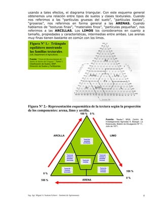 Ing. Agr. Miguel A. Scalone Echave – Instituto de Agrimensura 4
usando a tales efectos, el diagrama triangular. Con este esquema general
obtenemos una relación entre tipos de suelos y clases texturales. Cuando
nos referimos a las “partículas gruesas del suelo”, “partículas bastas”,
“groseras”, nos referimos en forma general a las ARENAS. Cuando
hablamos de “texturas finas”, “materiales finos”, “partículas pequeñas”, nos
referimos a las ARCILLAS. Los LIMOS los consideramos en cuanto a
tamaño, propiedades y características, intermedias entre ambas. Las arenas
muy finas tienen bastante en común con los limos.
Figura Nº 2.- Representación esquemática de la textura según la proporción
de los componentes: arena, limo y arcilla.
100 % 0 %
LIMO
+
ARENAS
Figura Nº 1.- Triángulo
equilátero mostrando
las familias texturales.
(US. Department of Agriculture)
Fuente: “Carta de Reconocimiento de
Suelos de Suelos del Uruguay”. Tomo 1.
Clasificación de Suelos. MAP.
Dirección de Suelos y Fertilizantes.
Fuente: “Suelos”. MGA. Centro de
Investigaciones Agrícolas A. Boerger. La
Estanzuela. Boletín de Divulgación Nº 11.
Julio de 1971.
100 %
0 %
Texturas
pesadas
arcillosas
Texturas
medias
Texturas
livianas
limosas
Texturas
livianas
arenosas
Texturas
medias a
pesadas
limosas
Texturas
medias a
pesadas
arenosas
ARENA
LIMOARCILLA
100 %
0 %
 