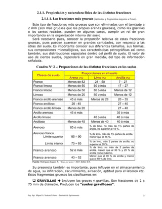 Ing. Agr. Miguel A. Scalone Echave – Instituto de Agrimensura 5
2.1.1. Propiedades y naturaleza física de las distintas fracciones
2.1.1.1. Las fracciones más gruesas (partículas y fragmentos mayores a 2 mm).
Este tipo de fracciones más gruesas que son eliminadas con el tamizaje a
2 mm (son más gruesas que las propias arenas gruesas), como las gravillas
o los cantos rodados, pueden en algunos casos, cumplir un rol de gran
importancia en la organización interna del suelo.
Será necesario pues, conocer la proporción relativa de estas fracciones
gruesas, pues pueden aparecer en grandes cantidades, con respecto a las
otras del suelo. Es importante conocer sus diferentes tamaños, sus formas,
sus composiciones mineralógicas, sus características petrográficas así como
también, sus distribuciones espaciales dentro del perfil de suelo. El valor de
uso de ciertos suelos, dependerá en gran medida, del tipo de información
señalada.
Cuadro Nº 2 .- Proporciones de las distintas fracciones en los suelos
Proporciones en el suelo
Clases de suelo
Arena (%) Limo (%) Arcilla (%)
Franco Menos de 52 28 – 50 7 – 27
Franco limoso Menos de 50 50 ó más 17 – 27
Franco limoso Menos de 50 80 ó más Menos de 12
Limoso Menos de 20 80 o más Menos de 12
Franco arcillo arenoso 45 ó más Menos de 28 20 – 35
Franco arcilloso 20 - 45 27 – 40
Franco arcillo limoso Menos de 20 27 – 40
Arcillo arenoso 45 ó más 35 ó más
Arcillo limoso 40 ó más 40 ó más
Arcilloso Menos de 45 Menos de 40 40 ó más
Arenoso 85 ó más
% de limo, no más de 1½ partes de
arcilla, no superior al 15 %.
% de limo, más de 1½ partes de arcilla,
menor que el 15 %.
Arenoso franco
Límite superior
Límite inferior
85 – 90
70 – 85
% de limo, más 2 partes de arcilla, no
superior al 30 %.
Franco arenoso 52 ó más
% de limo, no más de 2 partes de
arcilla, menor que el 30 % y 20 % de
arcilla como máximo.
Franco arenoso 43 – 52
Menor que el 70 % de arcilla y menor
que el 50 % de limo.
Fuente: Rodríguez Suppo, F. “Riego por goteo”. AGT. Editor S.R.
Su presencia también es importante, pues influyen en el almacenamiento
de agua, su infiltración, escurrimiento, aireación, aptitud para el laboreo etc.
Estos fragmentos gruesos los clasificamos en:
GRAVILLAS Incluyen las gravas y gravillas. Son fracciones de 2 a
75 mm de diámetro. Producen los “suelos gravillosos”.
 