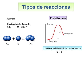 Tipos de reaccionesTipos de reacciones
EndotérmicasEndotérmicas
El proceso global necesita aporte de energíaEl proceso global necesita aporte de energía
•ΔH > 0
•Ejemplo:
•Producción de Ozono O3
•3O2 2O3 ΔH > 0
 