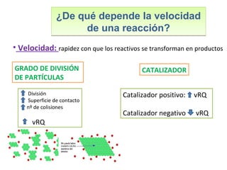 ¿De qué depende la velocidad
de una reacción?
¿De qué depende la velocidad
de una reacción?
• Velocidad: rapidez con que los reactivos se transforman en productos
GRADO DE DIVISIÓN
DE PARTÍCULAS
División
Superficie de contacto
nº de colisiones
vRQ
CATALIZADOR
Catalizador positivo: vRQ
Catalizador negativo vRQ
 