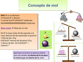 Concepto de molConcepto de mol
MOL es un Número
12 huevos 1 docena
1 mol de H2O 6,023x1023
moléculas
602300000000000000000000 moléculas
Masa molar  Masa de un mol
Na la masa molar de Na equivale a la
masa atómica de Na expresada en gramos
1 Mol de Na= 23 g
6,023x1023
átomos de Na pesan 23 g
1 átomo de Na= 23/ 6,023x1023
=
3,82x10 -23
MOL es un Número
12 huevos 1 docena
1 mol de H2O 6,023x1023
moléculas
602300000000000000000000 moléculas
Masa molar  Masa de un mol
Na la masa molar de Na equivale a la
masa atómica de Na expresada en gramos
1 Mol de Na= 23 g
6,023x1023
átomos de Na pesan 23 g
1 átomo de Na= 23/ 6,023x1023
=
3,82x10 -23
Igual que un huevo no pesa lo mismo
que una sandía, un átomo de H no pesa
lo mismo que un átomo de O, o Fe..
Igual que un huevo no pesa lo mismo
que una sandía, un átomo de H no pesa
lo mismo que un átomo de O, o Fe..
 