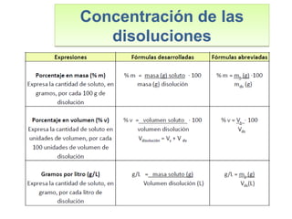 Concentración de las
disoluciones
Concentración de las
disoluciones
Una disolución es una mezcla homogénea y uniforme, formada por
dos o más sustancias que no se diferencian a simple vista, en
proporciones variables.
 