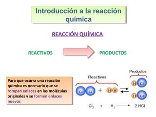 REACCIÓN QUÍMICA
REACTIVOS PRODUCTOS
Para que ocurra una reacción
química es necesario que se
rompan enlaces en las moléculas
originales y se formen enlaces
nuevos
Para que ocurra una reacción
química es necesario que se
rompan enlaces en las moléculas
originales y se formen enlaces
nuevos
Introducción a la reacción
química
Introducción a la reacción
química
 